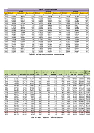 Table 47: Yearly Production Forecast for Case 1
Year Oil (bbl) Water (bbl) Gas (mmscf) Oil (bbl) Water (bbl) Gas (mmscf) Oil (bbl) Water (bbl) Gas (mmscf)
2015 0 0 0 0 0 0 0 0 0
2016 1,579,737 245,263 5,212 1,551,704 273,296 4,479 1,537,595 287,405 5,073
2017 1,500,723 324,277 4,951 1,464,485 360,515 4,228 1,455,174 369,826 4,801
2018 1,456,860 368,140 4,645 1,430,902 394,098 4,131 1,407,796 417,204 4,500
2019 1,381,663 443,337 4,031 1,366,393 458,607 3,693 1,322,820 502,180 3,857
2020 1,266,940 521,108 3,445 1,282,577 542,423 3,249 1,176,637 560,068 3,210
2021 1,053,254 497,681 2,710 1,150,110 589,809 2,763 980,185 559,377 2,539
2022 819,123 428,354 2,046 990,912 592,072 2,281 766,759 518,294 1,923
2023 680,665 386,605 1,663 856,476 555,059 1,907 624,850 484,196 1,538
2024 560,675 349,625 1,352 721,465 488,699 1,573 520,709 443,583 1,263
2025 481,807 323,900 1,149 628,377 453,019 1,350 450,989 409,739 1,080
2026 426,217 305,238 1,009 557,767 431,124 1,180 398,927 360,488 947
2027 385,537 292,254 905 503,265 415,133 1,049 359,356 346,724 845
2028 353,110 282,732 823 458,906 403,783 944 328,014 334,960 766
2029 327,544 275,416 758 422,600 395,147 860 302,887 322,689 702
2030 308,087 270,563 708 393,890 388,158 793 281,972 259,262 649
2031 291,028 266,230 666 369,381 381,639 737 265,948 263,710 610
2032 274,717 262,615 625 348,054 375,570 689 253,789 266,390 579
2033 261,005 260,373 592 329,137 367,276 647 243,548 268,519 554
2034 249,107 249,273 562 312,382 363,822 610 234,528 269,824 532
2035 239,987 250,077 540 297,205 361,287 577 226,868 271,108 513
2036 232,119 250,951 522 282,609 340,149 547 220,172 272,571 497
Case#1 Case#2 Case#3
Yearly Production Forecast
Table 46: Yearly production forecast for three cases
Oil rate Water rate Gas Rate Total Liquid Cumulative
Recovery
Factor
Year Oil (bbl) Water (bbl) Gas (mmscf) bopd bwpd mmscf/d GOR WC % rate bpd oil (bbl) %
2015 0 0 0 0 0 0 0 0.00 0 0
2016 1,579,737 245,263 5211.87 4328 672 14.28 3299 13.44 1,825,000 12637897 3.388
2017 1,500,723 324,277 4951.18 4112 888 13.56 3299 17.77 1,825,000 24643678 6.607
2018 1,456,860 368,140 4644.54 3991 1009 12.72 3188 20.17 1,825,000 36298558 9.732
2019 1,381,663 443,337 4030.67 3785 1215 11.04 2917 24.29 1,825,000 47351863 12.695
2020 1,266,940 521,108 3444.74 3471 1428 9.44 2719 29.14 1,788,047 57487379 15.412
2021 1,053,254 497,681 2709.63 2886 1364 7.42 2573 32.09 1,550,935 65913412 17.671
2022 819,123 428,354 2045.78 2244 1174 5.60 2498 34.34 1,247,477 72466397 19.428
2023 680,665 386,605 1662.63 1865 1059 4.56 2443 36.22 1,067,270 77911719 20.888
2024 560,675 349,625 1351.72 1536 958 3.70 2411 38.41 910,300 82397117 22.090
2025 481,807 323,900 1149.50 1320 887 3.15 2386 40.20 805,706 86251570 23.124
2026 426,217 305,238 1008.99 1168 836 2.76 2367 41.73 731,455 89661304 24.038
2027 385,537 292,254 905.47 1056 801 2.48 2349 43.12 677,792 92745603 24.865
2028 353,110 282,732 822.69 967 775 2.25 2330 44.47 635,841 95570480 25.622
2029 327,544 275,416 757.67 897 755 2.08 2313 45.68 602,960 98190833 26.325
2030 308,087 270,563 708.49 844 741 1.94 2300 46.76 578,650 100655530 26.985
2031 291,028 266,230 665.73 797 729 1.82 2288 47.78 557,258 102983754 27.610
2032 274,717 262,615 625.21 753 719 1.71 2276 48.87 537,332 105181488 28.199
2033 261,005 260,373 591.53 715 713 1.62 2266 49.94 521,378 107269524 28.759
2034 249,107 249,273 562.45 682 683 1.54 2258 50.02 498,380 109262384 29.293
2035 239,987 250,077 540.49 657 685 1.48 2252 51.03 490,063 111182277 29.808
2036 232,119 250,951 521.58 636 688 1.43 2247 51.95 483,070 113039228 30.305
 