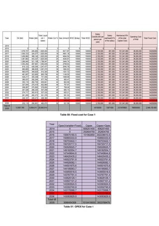 Salary
Cost(50,000 per
person per
year)
Salary
overhead(31%
of the salary)
Maintance(10%
of the total
Capital Cost)
Operating Cost
of Well
Total Fixed Cost
0 0 0 0 0
2,100,000 651,000 101,041,900 36,500,000 140292900
2,100,000 651,000 101,041,900 36,500,000 140292900
2,100,000 651,000 101,041,900 36,500,000 140292900
2,100,000 651,000 101,041,900 36,500,000 140292900
2,100,000 651,000 101,041,900 36,500,000 140292900
2,100,000 651,000 101,041,900 36,500,000 140292900
2,100,000 651,000 101,041,900 36,500,000 140292900
2,100,000 651,000 101,041,900 36,500,000 140292900
2,100,000 651,000 101,041,900 36,500,000 140292900
2,100,000 651,000 101,041,900 36,500,000 140292900
2,100,000 651,000 101,041,900 36,500,000 140292900
2,100,000 651,000 101,041,900 36,500,000 140292900
2,100,000 651,000 101,041,900 36,500,000 140292900
2,100,000 651,000 101,041,900 36,500,000 140292900
2,100,000 651,000 101,041,900 36,500,000 140292900
2,100,000 651,000 101,041,900 36,500,000 140292900
2,100,000 651,000 101,041,900 36,500,000 140292900
2,100,000 651,000 101,041,900 36,500,000 140292900
2,100,000 651,000 101,041,900 36,500,000 140292900
2,100,000 651,000 101,041,900 36,500,000 140292900
2,100,000 651,000 101,041,900 36,500,000 140292900
44100000 13671000 2121879900 766500000 2,946,150,900
Table 50: Fixed cost for Case 1
Year
Opex(Variable+Fixed) Capex Capex+Opex
2014 0 606251400 606251400
2015 0 252604750 252604750
2016 150675160.5 151562850 302238010.5
2017 150693333.9 150693333.9
2018 150703422.1 150703422.1
2019 150720717.5 150720717.5
2020 150529525.7 150529525.7
2021 149182554.7 149182554.7
2022 147449644.8 147449644.8
2023 146420435.2 146420435.2
2024 145523791.9 145523791.9
2025 144926082.1 144926082.1
2026 144501675.6 144501675.6
2027 144195063.7 144195063.7
2028 143955518.5 143955518.5
2029 143767791.4 143767791.4
2030 143629129.1 143629129.1
2031 143507101.2 143507101.2
2032 143393524.5 143393524.5
2033 143302740.9 143302740.9
2034 143170068.7 143170068.7
2035 143123196.6 143123196.6
2036 143083829.9 143083829.9
Total till
2035 3066454308 1010419000 3933789479
Year Oil (bbl) Water (bbl)
Total Liquid
(oil +
water)
Water Cut % Gas (mmscf) WOC ($/day) Total WOC
2014
2015 0 0 0 0 0 0 0
2016 1,579,737 245,263 1,825,000 13 5211.87 10000 100000
2017 1,500,723 324,277 1,825,000 18 4951.18 10000 100000
2018 1,456,860 368,140 1,825,000 20 4644.54 10000 100000
2019 1,381,663 443,337 1,825,000 24 4030.67 10000 100000
2020 1,266,940 521,108 1,788,047 29 3444.74 10000 100000
2021 1,053,254 497,681 1,550,935 32 2709.63 10000 100000
2022 819,123 428,354 1,247,477 34 2045.78 10000 100000
2023 680,665 386,605 1,067,270 36 1662.63 10000 100000
2024 560,675 349,625 910,300 38 1351.72 10000 100000
2025 481,807 323,900 805,706 40 1149.50 10000 100000
2026 426,217 305,238 731,455 42 1008.99 10000 100000
2027 385,537 292,254 677,792 43 905.47 10000 100000
2028 353,110 282,732 635,841 44 822.69 10000 100000
2029 327,544 275,416 602,960 46 757.67 10000 100000
2030 308,087 270,563 578,650 47 708.49 10000 100000
2031 291,028 266,230 557,258 48 665.73 10000 100000
2032 274,717 262,615 537,332 49 625.21 10000 100000
2033 261,005 260,373 521,378 50 591.53 10000 100000
2034 249,107 249,273 498,380 50 562.45 10000 100000
2035 239,987 250,077 490,063 51 540.49 10000 100000
2036 232,119 250,951 483,070 52 521.58 10000 100000
Total till
2035 13,897,785 6,854,011 20,983,914
Table 51: OPEX for Case 1
 
