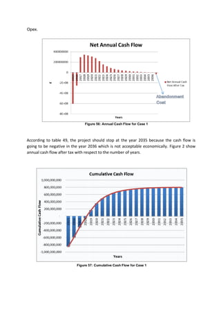Opex.
According to table 49, the project should stop at the year 2035 because the cash flow is
going to be negative in the year 2036 which is not acceptable economically. Figure 2 show
annual cash flow after tax with respect to the number of years.
Figure 56: Annual Cash Flow for Case 1
Figure 57: Cumulative Cash Flow for Case 1
 