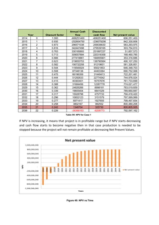 If NPV is increasing, it means that project is in profitable range but if NPV starts decreasing
and cash flow starts to become negative then in that case production is needed to be
stopped because the project will not remain profitable at decreasing Net Present Values.
Figure 49: NPV vs Time
Discount factor
Annual Cash
flow
Discounted
cash flow Net present value
2014 0 1.000 -606251400 -606251400 606,251,400-
2015 1 0.935 -252604750 -236079206 842,330,606-
2016 2 0.873 296571038 259036630 583,293,975-
2017 3 0.816 342447498 279539165 303,754,810-
2018 4 0.763 330185893 251897237 51,857,573-
2019 5 0.713 309007894 220318358 168,460,785
2020 6 0.666 277418861 184855901 353,316,686
2021 7 0.623 219655753 136790564 490,107,250
2022 8 0.582 156732258 91219601 581,326,851
2023 9 0.544 119540024 65021853 646,348,703
2024 10 0.508 87348138 44403364 690,752,068
2025 11 0.475 66196359 31449413 722,201,481
2026 12 0.444 51292633 22774542 744,976,024
2027 13 0.415 40383401 16757676 761,733,699
2028 14 0.388 31684456 12287778 774,021,477
2029 15 0.362 24826266 8998181 783,019,659
2030 16 0.339 19605404 6641029 789,660,687
2031 17 0.317 15028798 4757733 794,418,420
2032 18 0.296 10652123 3151579 797,569,999
2033 19 0.277 6971417 1927655 799,497,654
2034 20 0.258 3802167 982552 800,480,206
2035 21 0.242 1348704 325730 800,805,935
2036 22 0.226 -36368163 -8208773 792,597,162
Year
Table 54: NPV for Case 1
 