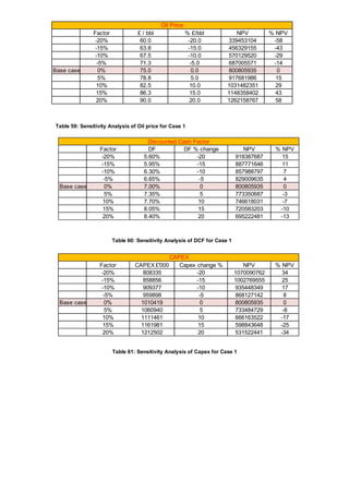 Factor £ / bbl % £/bbl NPV % NPV
-20% 60.0 -20.0 339453104 -58
-15% 63.8 -15.0 456329155 -43
-10% 67.5 -10.0 570129520 -29
-5% 71.3 -5.0 687005571 -14
Base case 0% 75.0 0.0 800805935 0
5% 78.8 5.0 917681986 15
10% 82.5 10.0 1031482351 29
15% 86.3 15.0 1148358402 43
20% 90.0 20.0 1262158767 58
Oil Price
Factor CAPEX £'000 Capex change % NPV % NPV
-20% 808335 -20 1070090762 34
-15% 858856 -15 1002769555 25
-10% 909377 -10 935448349 17
-5% 959898 -5 868127142 8
Base case 0% 1010419 0 800805935 0
5% 1060940 5 733484729 -8
10% 1111461 10 666163522 -17
15% 1161981 15 598843648 -25
20% 1212502 20 531522441 -34
CAPEX
Table 59: Sensitivity Analysis of Oil price for Case 1
Factor DF DF % change NPV % NPV
-20% 5.60% -20 918387687 15
-15% 5.95% -15 887771646 11
-10% 6.30% -10 857988797 7
-5% 6.65% -5 829009635 4
Base case 0% 7.00% 0 800805935 0
5% 7.35% 5 773350687 -3
10% 7.70% 10 746618031 -7
15% 8.05% 15 720583203 -10
20% 8.40% 20 695222481 -13
Discounted Cash Factor
Table 60: Sensitivity Analysis of DCF for Case 1
Table 61: Sensitivity Analysis of Capex for Case 1
 