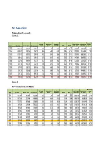 12. Appendix
Production Forecast:
Case 2:
Case 3
Revenue and Cash Flow:
Oil rate Water rate Gas Rate Total Liquid Cumulative
Recovery
Factor
Year Oil (bbl) Water (bbl) Gas (mmscf) bopd bwpd mmscf/d GOR WC % rate bpd oil (bbl) %
2015 0 0 0 0 0 0 0 0.00 0 0
2016 1,537,595 287,405 5072.83 4213 787 13.90 3299 15.75 1,825,000 12300759 3.298
2017 1,455,174 369,826 4800.91 3987 1013 13.15 3299 20.26 1,825,000 23942150 6.419
2018 1,407,796 417,204 4499.93 3857 1143 12.33 3196 22.86 1,825,000 35204519 9.438
2019 1,322,820 502,180 3856.68 3624 1376 10.57 2916 27.52 1,825,000 45787075 12.275
2020 1,176,637 560,068 3209.59 3224 1534 8.79 2728 32.25 1,736,705 55200169 14.799
2021 980,185 559,377 2538.62 2685 1533 6.96 2590 36.33 1,539,561 63041646 16.901
2022 766,759 518,294 1922.72 2101 1420 5.27 2508 40.33 1,285,053 69175718 18.546
2023 624,850 484,196 1538.00 1712 1327 4.21 2461 43.66 1,109,045 74174515 19.886
2024 520,709 443,583 1262.63 1427 1215 3.46 2425 46.00 964,293 78340190 21.003
2025 450,989 409,739 1079.99 1236 1123 2.96 2395 47.60 860,728 81948100 21.970
2026 398,927 360,488 946.74 1093 988 2.59 2373 47.47 759,415 85139514 22.826
2027 359,356 346,724 845.49 985 950 2.32 2353 49.11 706,079 88014361 23.596
2028 328,014 334,960 765.54 899 918 2.10 2334 50.52 662,974 90638471 24.300
2029 302,887 322,689 701.70 830 884 1.92 2317 51.58 625,576 93061564 24.949
2030 281,972 259,262 649.49 773 710 1.78 2303 47.90 541,233 95317338 25.554
2031 265,948 263,710 609.61 729 722 1.67 2292 49.79 529,658 97444920 26.125
2032 253,789 266,390 579.42 695 730 1.59 2283 51.21 520,179 99475230 26.669
2033 243,548 268,519 554.15 667 736 1.52 2275 52.44 512,067 101423612 27.191
2034 234,528 269,824 532.02 643 739 1.46 2268 53.50 504,352 103299838 27.694
2035 226,868 271,108 513.23 622 743 1.41 2262 54.44 497,976 105114781 28.181
2036 220,172 272,571 496.83 603 747 1.36 2257 55.32 492,743 106876160 28.653
Oil rate Water rate Gas Rate Total Liquid Cumulative
Recovery
Factor
Year Oil (bbl) Water (bbl) Gas (mmscf) bopd bwpd mmscf/d GOR WC % rate bpd oil (bbl) %
2015 0 0 0 0 0 0 0 0.00 0 0
2016 1,551,704 273,296 4479.46 4251 749 12.27 2887 14.98 1,825,000 10861928 2.912
2017 1,464,485 360,515 4227.68 4012 988 11.58 2887 19.75 1,825,000 21113325 5.660
2018 1,430,902 394,098 4130.73 3920 1080 11.32 2887 21.59 1,825,000 31129639 8.346
2019 1,366,393 458,607 3692.68 3744 1256 10.12 2703 25.13 1,825,000 40694394 10.910
2020 1,282,577 542,423 3248.69 3514 1486 8.90 2533 29.72 1,825,000 49672432 13.317
2021 1,150,110 589,809 2763.13 3151 1616 7.57 2402 33.90 1,739,919 57723205 15.475
2022 990,912 592,072 2280.90 2715 1622 6.25 2302 37.40 1,582,985 64659591 17.335
2023 856,476 555,059 1907.35 2347 1521 5.23 2227 39.32 1,411,534 70654923 18.942
2024 721,465 488,699 1573.35 1977 1339 4.31 2181 40.38 1,210,165 75705180 20.296
2025 628,377 453,019 1349.84 1722 1241 3.70 2148 41.89 1,081,395 80103817 21.476
2026 557,767 431,124 1179.54 1528 1181 3.23 2115 43.60 988,891 84008184 22.522
2027 503,265 415,133 1049.12 1379 1137 2.87 2085 45.20 918,398 87531038 23.467
2028 458,906 403,783 944.37 1257 1106 2.59 2058 46.81 862,689 90743380 24.328
2029 422,600 395,147 859.68 1158 1083 2.36 2034 48.32 817,747 93701580 25.121
2030 393,890 388,158 793.21 1079 1063 2.17 2014 49.63 782,048 96458810 25.860
2031 369,381 381,639 737.08 1012 1046 2.02 1995 50.82 751,020 99044477 26.553
2032 348,054 375,570 688.83 954 1029 1.89 1979 51.90 723,623 101480853 27.207
2033 329,137 367,276 646.79 902 1006 1.77 1965 52.74 696,413 103784813 27.824
2034 312,382 363,822 610.07 856 997 1.67 1953 53.80 676,204 105971489 28.411
2035 297,205 361,287 577.24 814 990 1.58 1942 54.87 658,492 108051921 28.968
2036 282,609 340,149 546.51 774 932 1.50 1934 54.62 622,758 110030183 29.499
 