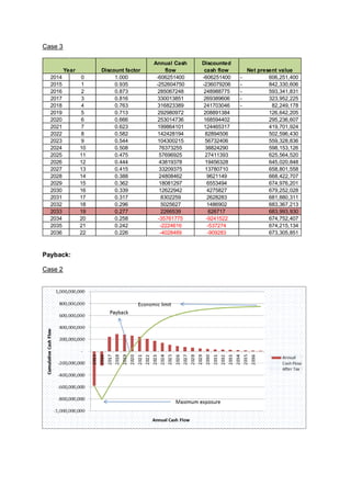 Case 3
Payback:
Case 2
Discount factor
Annual Cash
flow
Discounted
cash flow Net present value
2014 0 1.000 -606251400 -606251400 606,251,400-
2015 1 0.935 -252604750 -236079206 842,330,606-
2016 2 0.873 285067248 248988775 593,341,831-
2017 3 0.816 330013851 269389606 323,952,225-
2018 4 0.763 316823389 241703046 82,249,178-
2019 5 0.713 292980972 208891384 126,642,205
2020 6 0.666 253014736 168594402 295,236,607
2021 7 0.623 199864101 124465317 419,701,924
2022 8 0.582 142428194 82894506 502,596,430
2023 9 0.544 104300215 56732406 559,328,836
2024 10 0.508 76373255 38824290 598,153,126
2025 11 0.475 57696925 27411393 625,564,520
2026 12 0.444 43819378 19456328 645,020,848
2027 13 0.415 33209375 13780710 658,801,558
2028 14 0.388 24808462 9621149 668,422,707
2029 15 0.362 18081297 6553494 674,976,201
2030 16 0.339 12622942 4275827 679,252,028
2031 17 0.317 8302259 2628283 681,880,311
2032 18 0.296 5025627 1486902 683,367,213
2033 19 0.277 2266539 626717 683,993,930
2034 20 0.258 -35761775 -9241522 674,752,407
2035 21 0.242 -2224616 -537274 674,215,134
2036 22 0.226 -4028489 -909283 673,305,851
Year
 