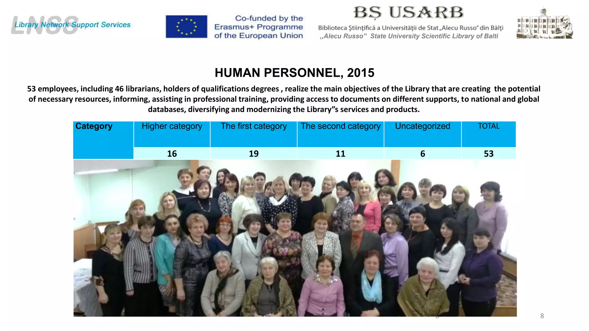 HUMAN PERSONNEL, 2015
Category Higher category The first category The second category Uncategorized TOTAL
16 19 11 6 53
8
53 employees, including 46 librarians, holders of qualifications degrees , realize the main objectives of the Library that are creating the potential
of necessary resources, informing, assisting in professional training, providing access to documents on different supports, to national and global
databases, diversifying and modernizing the Library”s services and products.
8
,,Alecu Russo” State University Scientific Library of Balti
 