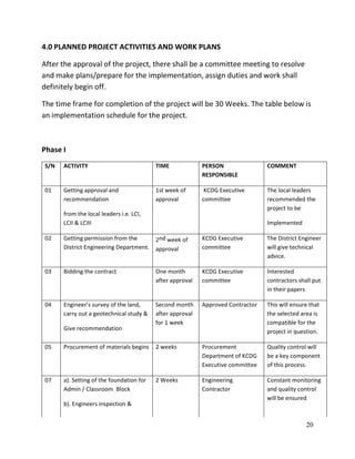 20
4.0 PLANNED PROJECT ACTIVITIES AND WORK PLANS
After the approval of the project, there shall be a committee meeting to resolve
and make plans/prepare for the implementation, assign duties and work shall
definitely begin off.
The time frame for completion of the project will be 30 Weeks. The table below is
an implementation schedule for the project.
Phase I
S/N ACTIVITY TIME PERSON
RESPONSIBLE
COMMENT
01 Getting approval and
recommendation
from the local leaders i.e. LCI,
LCII & LCIII
1st week of
approval
KCDG Executive
committee
The local leaders
recommended the
project to be
Implemented
02 Getting permission from the
District Engineering Department.
2nd week of
approval
KCDG Executive
committee
The District Engineer
will give technical
advice.
03 Bidding the contract One month
after approval
KCDG Executive
committee
Interested
contractors shall put
in their papers
04 Engineer’s survey of the land,
carry out a geotechnical study &
Give recommendation
Second month
after approval
for 1 week
Approved Contractor This will ensure that
the selected area is
compatible for the
project in question.
05 Procurement of materials begins 2 weeks Procurement
Department of KCDG
Executive committee
Quality control will
be a key component
of this process.
07 a). Setting of the foundation for
Admin / Classroom Block
b). Engineers inspection &
2 Weeks Engineering
Contractor
Constant monitoring
and quality control
will be ensured
 