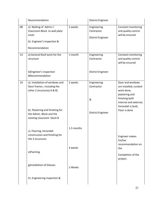 21
Recommendation District Engineer
08 a). Walling of Admin /
Classroom Block to wall plate
Level
b). Engineer’s inspection &
Recommendation
2 weeks Engineering
Contractor
District Engineer
Constant monitoring
and quality control
will be ensured
13 a) General Roof work for the
structure
b)Engineer’s inspection
&Recommendation
1 month Engineering
Contractor
District Engineer
Constant monitoring
and quality control
will be ensured
14 a). Installation of windows and
Door frames ; including the
other 2 structures( A & B)
b). Plastering and finishing for
the Admin. Block and the
existing classroom block B
c). Flooring, Verandah
construction and finishing for
the 3 structures
e)Painting
g)Installation of Glasses
h). Engineering inspection &
2 weeks
1.5 months
4 weeks
2 Weeks
Engineering
Contractor
&
District Engineer
Door and windows
are installed, conduit
work done,
plastering and
finishing both
internal and external,
Verandah is built,
Floor is done
Engineer makes
his/her
recommendation on
the
Completion of the
project.
 