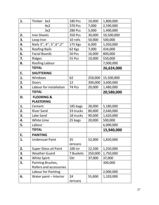 27
1. Timber 6x2 180 Pcs 10,000 1,800,000
4x2 370 Pcs 7,000 2,590,000
3x2 280 Pcs 5,000 1,400,000
2. Iron Sheets 350 Pcs 30,000 10,500,000
3. Loop Iron 10 rolls 50,000 500,000
4. Nails 3’’, 4’’, 5’’,6’’,2’’ 175 Kgs 6,000 1,050,000
5. Roofing Nails 62 Kgs 7,000 434,000
6. Facial Boards 50 Pcs 16,000 800,000
7. Ridges 55 Pcs 10,000 550,000
8. Roofing Labour 7,000,000
TOTAL 26,624,000
C. SHUTTERING
1. Windows 62 250,000 15,500,000
2. Doors 12 300,000 3,600,000
3. Labour for installation 74 Pcs 20,000 1,480,000
TOTAL 20,580,000
D. FLOORING &
PLASTERING
1. Cement 185 bags 28,000 5,180,000
2. River Sand 33 trucks 80,000 2,640,000
3. Lake Sand 18 trucks 90,000 1,620,000
4. White Lime 25 bags 20,000 500,000
5. Labour 6,000,000
TOTAL 15,940,000
E. PAINTING
1. Undercoat Paint 35
Jericans
52,000 1,820,000
2. Super Gloss oil Paint 100 Ltr 12,500 1,250,000
3. Weather Guard 7 Buckets 250,000 1,750,000
4. White Spirit 5ltr 37,000 37,000
5. Painting Brushes,
Rollers and accessories
300,000
Labour for Painting 2,000,000
6. Water paint – Interior 24
Jericans
55,000 1,320,000
 