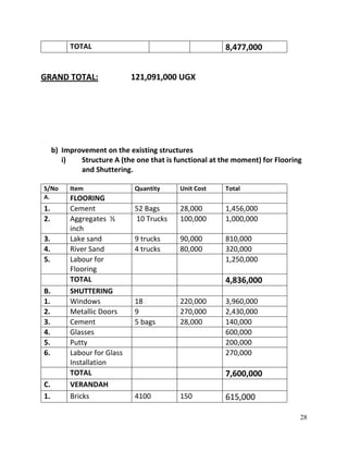28
TOTAL 8,477,000
GRAND TOTAL: 121,091,000 UGX
b) Improvement on the existing structures
i) Structure A (the one that is functional at the moment) for Flooring
and Shuttering.
S/No Item Quantity Unit Cost Total
A. FLOORING
1. Cement 52 Bags 28,000 1,456,000
2. Aggregates ½
inch
10 Trucks 100,000 1,000,000
3. Lake sand 9 trucks 90,000 810,000
4. River Sand 4 trucks 80,000 320,000
5. Labour for
Flooring
1,250,000
TOTAL 4,836,000
B. SHUTTERING
1. Windows 18 220,000 3,960,000
2. Metallic Doors 9 270,000 2,430,000
3. Cement 5 bags 28,000 140,000
4. Glasses 600,000
5. Putty 200,000
6. Labour for Glass
Installation
270,000
TOTAL 7,600,000
C. VERANDAH
1. Bricks 4100 150 615,000
 