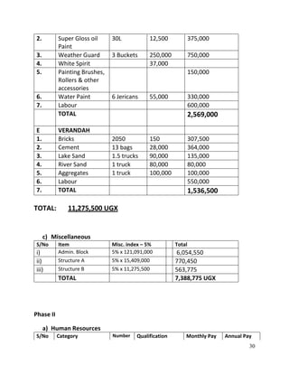 30
2. Super Gloss oil
Paint
30L 12,500 375,000
3. Weather Guard 3 Buckets 250,000 750,000
4. White Spirit 37,000
5. Painting Brushes,
Rollers & other
accessories
150,000
6. Water Paint 6 Jericans 55,000 330,000
7. Labour 600,000
TOTAL 2,569,000
E VERANDAH
1. Bricks 2050 150 307,500
2. Cement 13 bags 28,000 364,000
3. Lake Sand 1.5 trucks 90,000 135,000
4. River Sand 1 truck 80,000 80,000
5. Aggregates 1 truck 100,000 100,000
6. Labour 550,000
7. TOTAL 1,536,500
TOTAL: 11,275,500 UGX
c) Miscellaneous
S/No Item Misc. index – 5% Total
i) Admin. Block 5% x 121,091,000 6,054,550
ii) Structure A 5% x 15,409,000 770,450
iii) Structure B 5% x 11,275,500 563,775
TOTAL 7,388,775 UGX
Phase II
a) Human Resources
S/No Category Number Qualification Monthly Pay Annual Pay
 