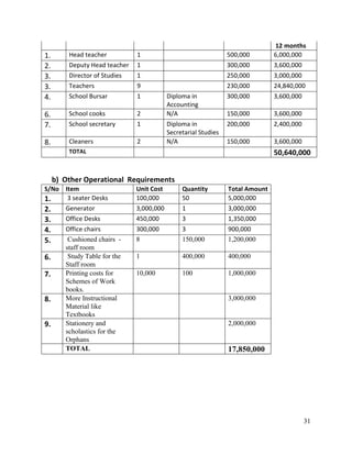 31
12 months
1. Head teacher 1 500,000 6,000,000
2. Deputy Head teacher 1 300,000 3,600,000
3. Director of Studies 1 250,000 3,000,000
3. Teachers 9 230,000 24,840,000
4. School Bursar 1 Diploma in
Accounting
300,000 3,600,000
6. School cooks 2 N/A 150,000 3,600,000
7. School secretary 1 Diploma in
Secretarial Studies
200,000 2,400,000
8. Cleaners 2 N/A 150,000 3,600,000
TOTAL 50,640,000
b) Other Operational Requirements
S/No Item Unit Cost Quantity Total Amount
1. 3 seater Desks 100,000 50 5,000,000
2. Generator 3,000,000 1 3,000,000
3. Office Desks 450,000 3 1,350,000
4. Office chairs 300,000 3 900,000
5. Cushioned chairs -
staff room
8 150,000 1,200,000
6. Study Table for the
Staff room
1 400,000 400,000
7. Printing costs for
Schemes of Work
books.
10,000 100 1,000,000
8. More Instructional
Material like
Textbooks
3,000,000
9. Stationery and
scholastics for the
Orphans
2,000,000
TOTAL 17,850,000
 