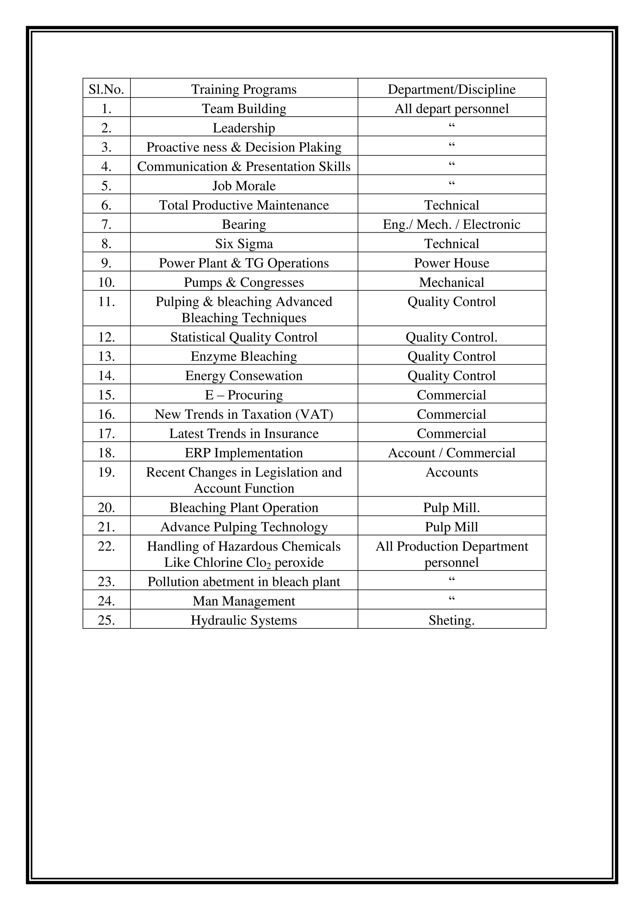 Sl.No. Training Programs Department/Discipline
1. Team Building All depart personnel
2. Leadership “
3. Proactive ness & Decision Plaking “
4. Communication & Presentation Skills “
5. Job Morale “
6. Total Productive Maintenance Technical
7. Bearing Eng./ Mech. / Electronic
8. Six Sigma Technical
9. Power Plant & TG Operations Power House
10. Pumps & Congresses Mechanical
11. Pulping & bleaching Advanced
Bleaching Techniques
Quality Control
12. Statistical Quality Control Quality Control.
13. Enzyme Bleaching Quality Control
14. Energy Consewation Quality Control
15. E – Procuring Commercial
16. New Trends in Taxation (VAT) Commercial
17. Latest Trends in Insurance Commercial
18. ERP Implementation Account / Commercial
19. Recent Changes in Legislation and
Account Function
Accounts
20. Bleaching Plant Operation Pulp Mill.
21. Advance Pulping Technology Pulp Mill
22. Handling of Hazardous Chemicals
Like Chlorine Clo2 peroxide
All Production Department
personnel
23. Pollution abetment in bleach plant “
24. Man Management “
25. Hydraulic Systems Sheting.
 
