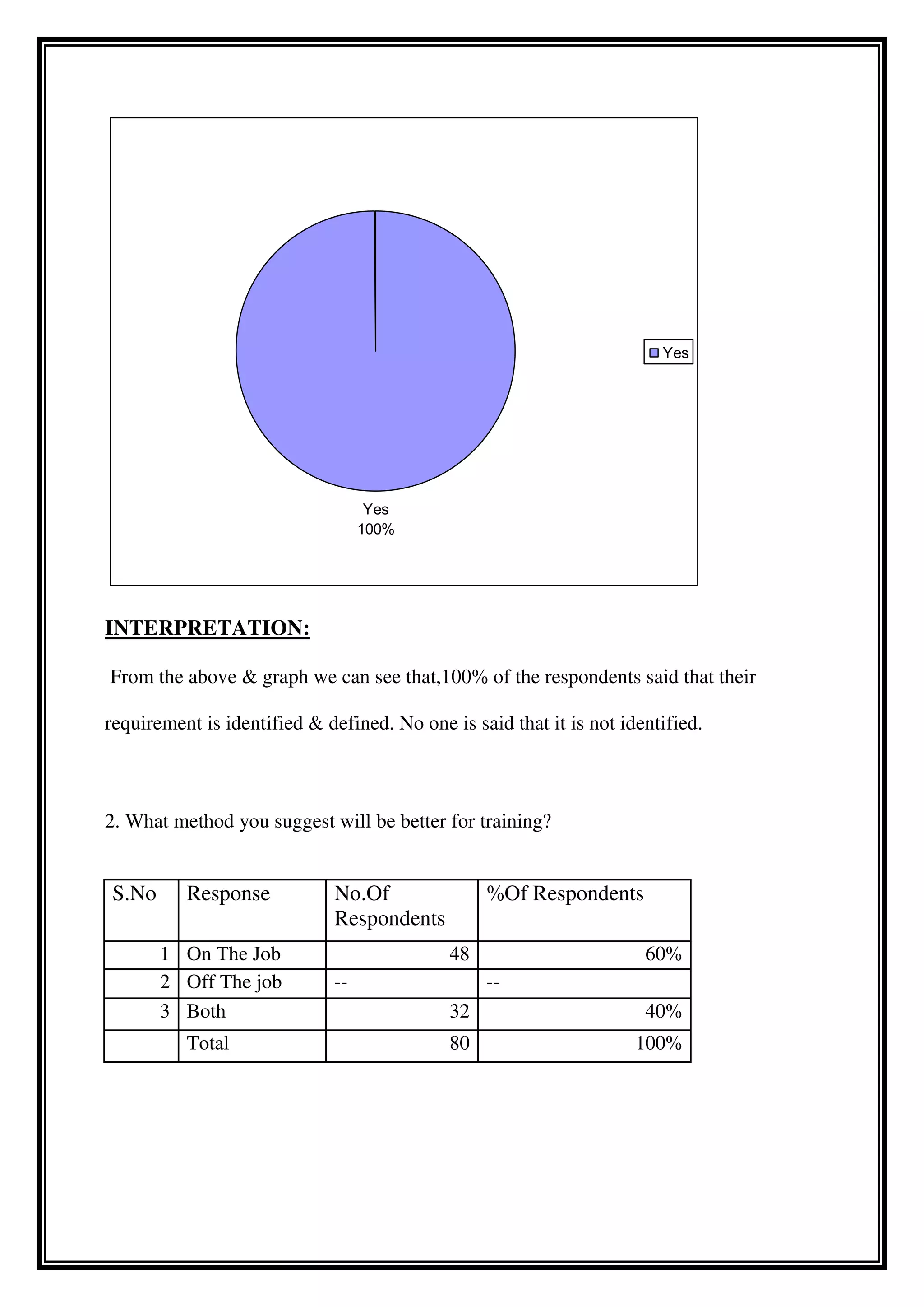 INTERPRETATION:
From the above & graph we can see that,100% of the respondents said that their
requirement is identified & defined. No one is said that it is not identified.
2. What method you suggest will be better for training?
S.No Response No.Of
Respondents
%Of Respondents
1 On The Job 48 60%
2 Off The job -- --
3 Both 32 40%
Total 80 100%
Yes
100%
Yes
 