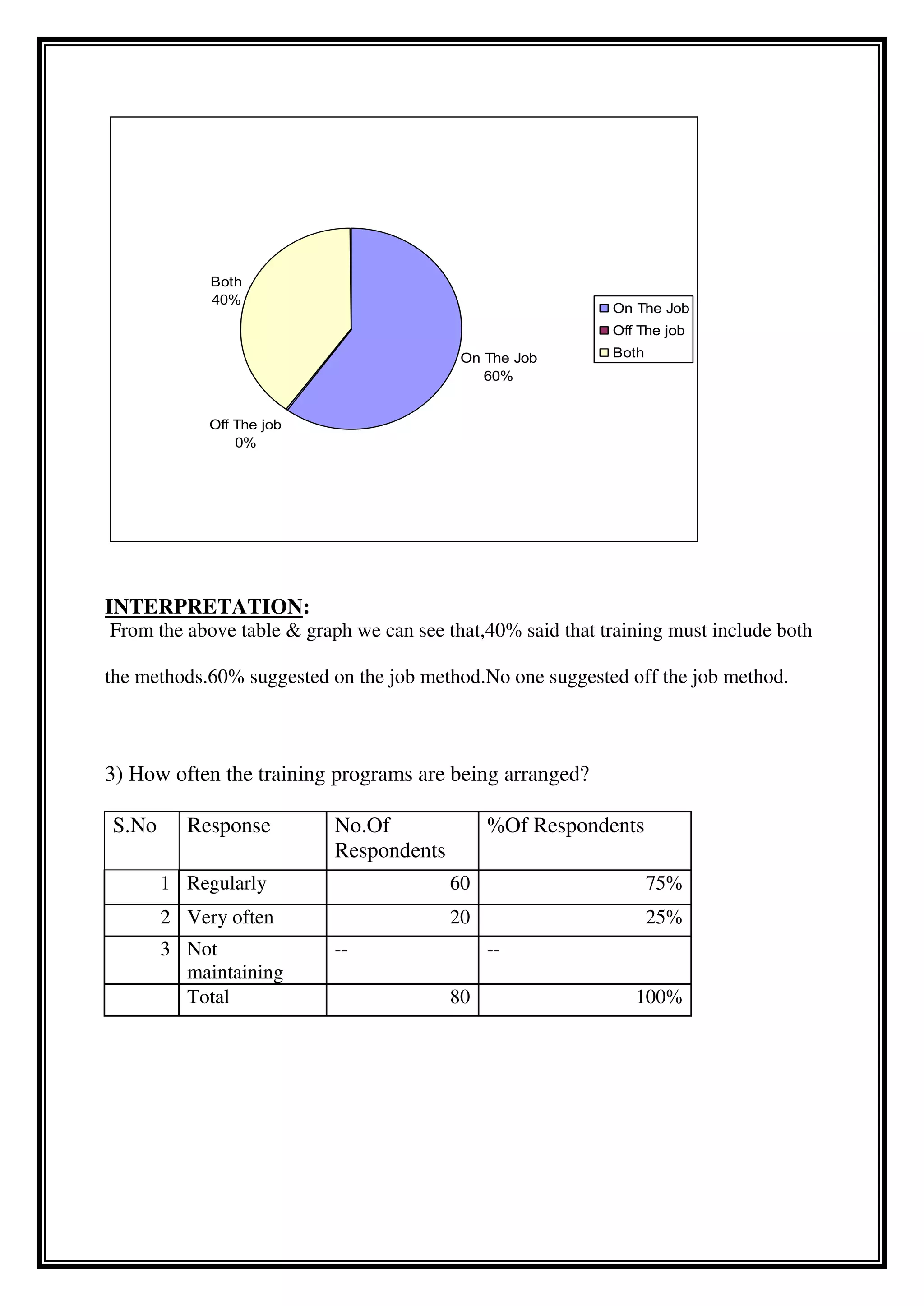 INTERPRETATION:
From the above table & graph we can see that,40% said that training must include both
the methods.60% suggested on the job method.No one suggested off the job method.
3) How often the training programs are being arranged?
S.No Response No.Of
Respondents
%Of Respondents
1 Regularly 60 75%
2 Very often 20 25%
3 Not
maintaining
-- --
Total 80 100%
On The Job
60%
Off The job
0%
Both
40%
On The Job
Off The job
Both
 