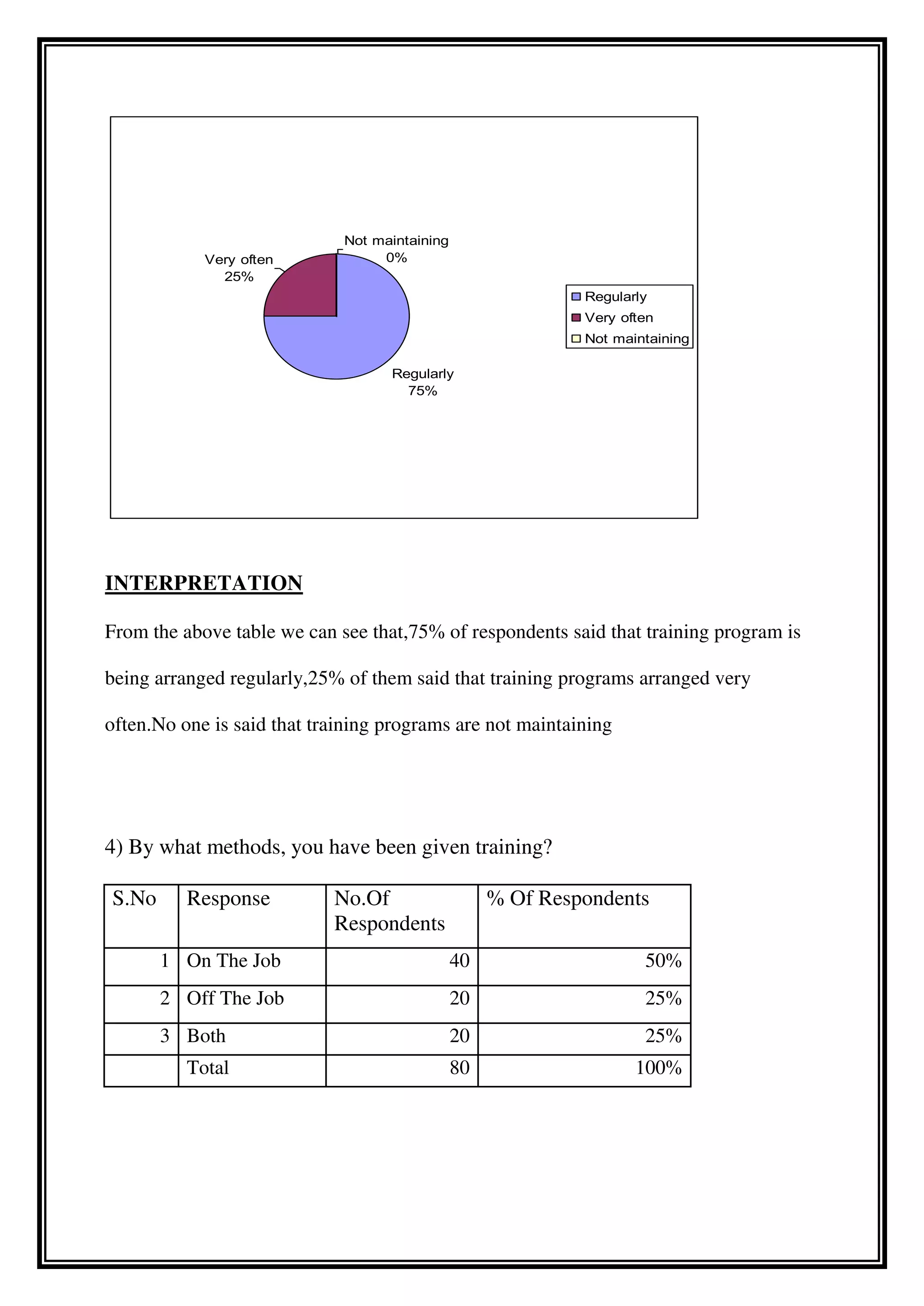 INTERPRETATION
From the above table we can see that,75% of respondents said that training program is
being arranged regularly,25% of them said that training programs arranged very
often.No one is said that training programs are not maintaining
4) By what methods, you have been given training?
S.No Response No.Of
Respondents
% Of Respondents
1 On The Job 40 50%
2 Off The Job 20 25%
3 Both 20 25%
Total 80 100%
Regularly
75%
Very often
25%
Not maintaining
0%
Regularly
Very often
Not maintaining
 
