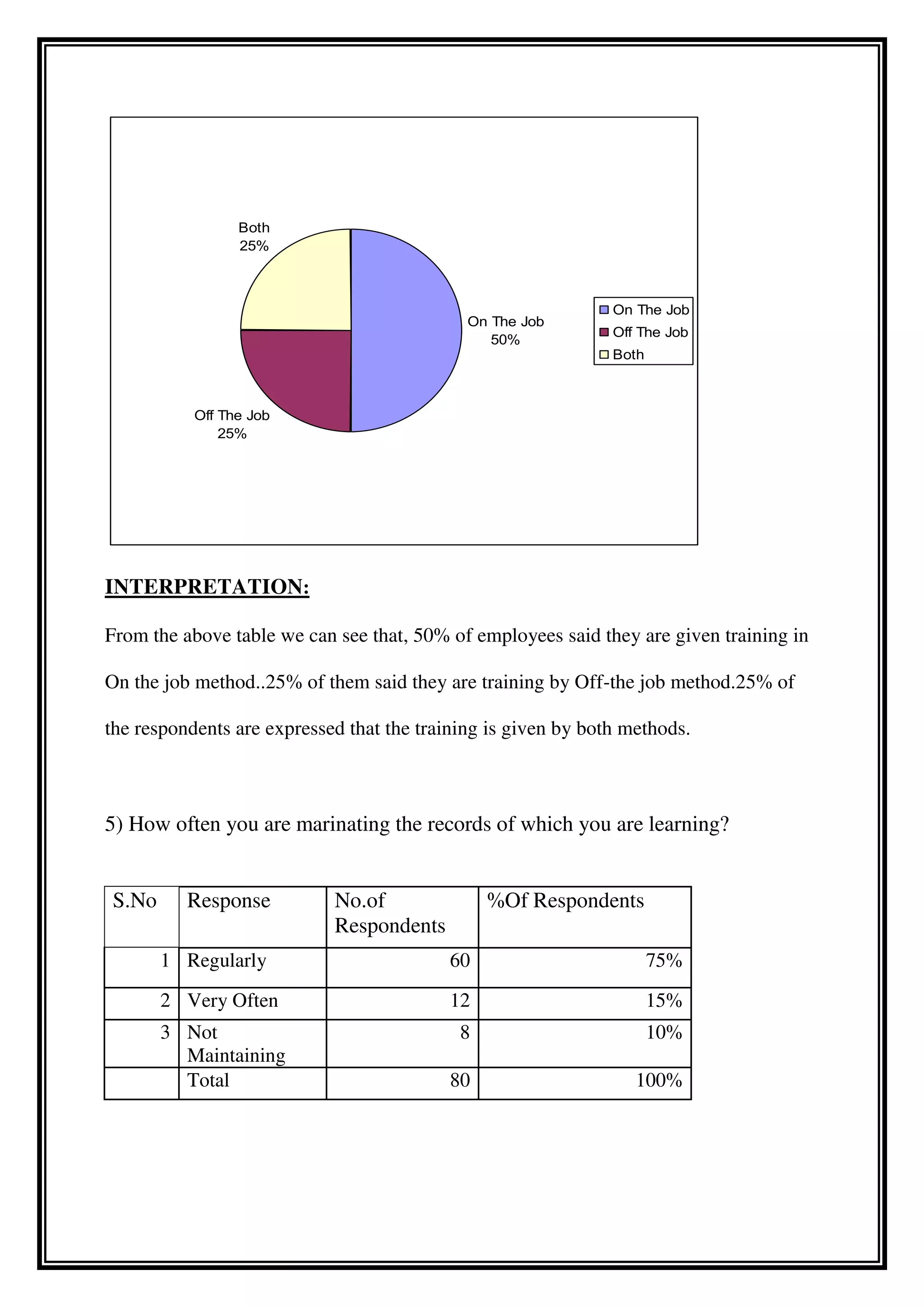 INTERPRETATION:
From the above table we can see that, 50% of employees said they are given training in
On the job method..25% of them said they are training by Off-the job method.25% of
the respondents are expressed that the training is given by both methods.
5) How often you are marinating the records of which you are learning?
S.No Response No.of
Respondents
%Of Respondents
1 Regularly 60 75%
2 Very Often 12 15%
3 Not
Maintaining
8 10%
Total 80 100%
On The Job
50%
Off The Job
25%
Both
25%
On The Job
Off The Job
Both
 
