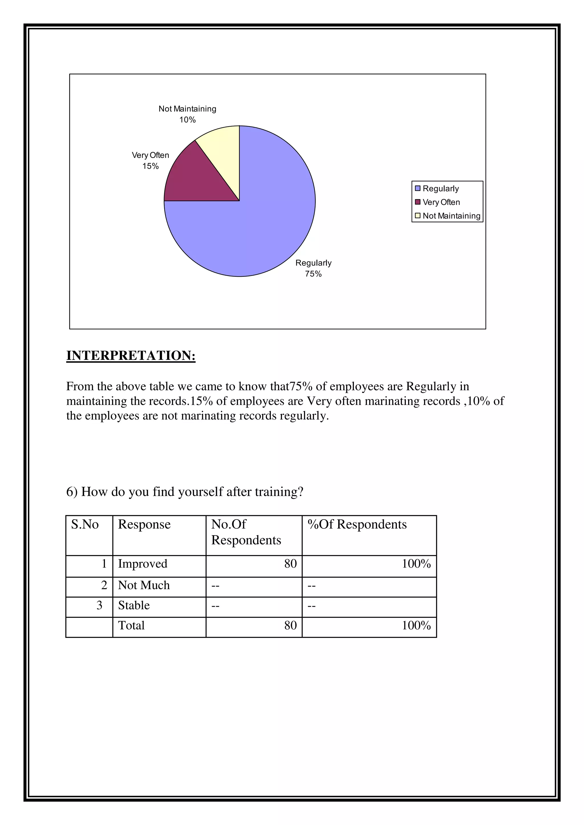 INTERPRETATION:
From the above table we came to know that75% of employees are Regularly in
maintaining the records.15% of employees are Very often marinating records ,10% of
the employees are not marinating records regularly.
6) How do you find yourself after training?
S.No Response No.Of
Respondents
%Of Respondents
1 Improved 80 100%
2 Not Much -- --
3 Stable -- --
Total 80 100%
Regularly
75%
Very Often
15%
Not Maintaining
10%
Regularly
Very Often
Not Maintaining
 
