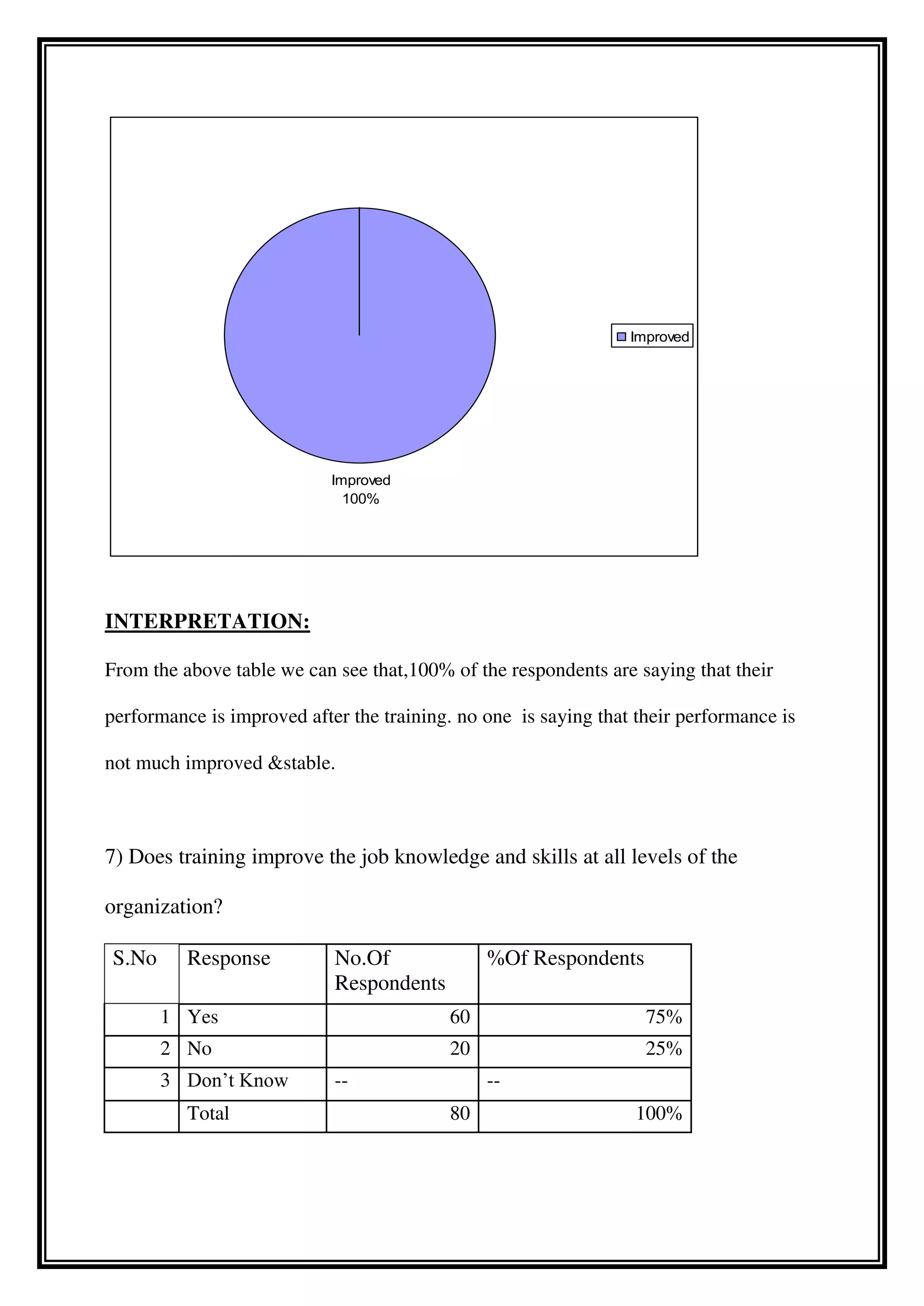 INTERPRETATION:
From the above table we can see that,100% of the respondents are saying that their
performance is improved after the training. no one is saying that their performance is
not much improved &stable.
7) Does training improve the job knowledge and skills at all levels of the
organization?
S.No Response No.Of
Respondents
%Of Respondents
1 Yes 60 75%
2 No 20 25%
3 Don’t Know -- --
Total 80 100%
Improved
100%
Improved
 