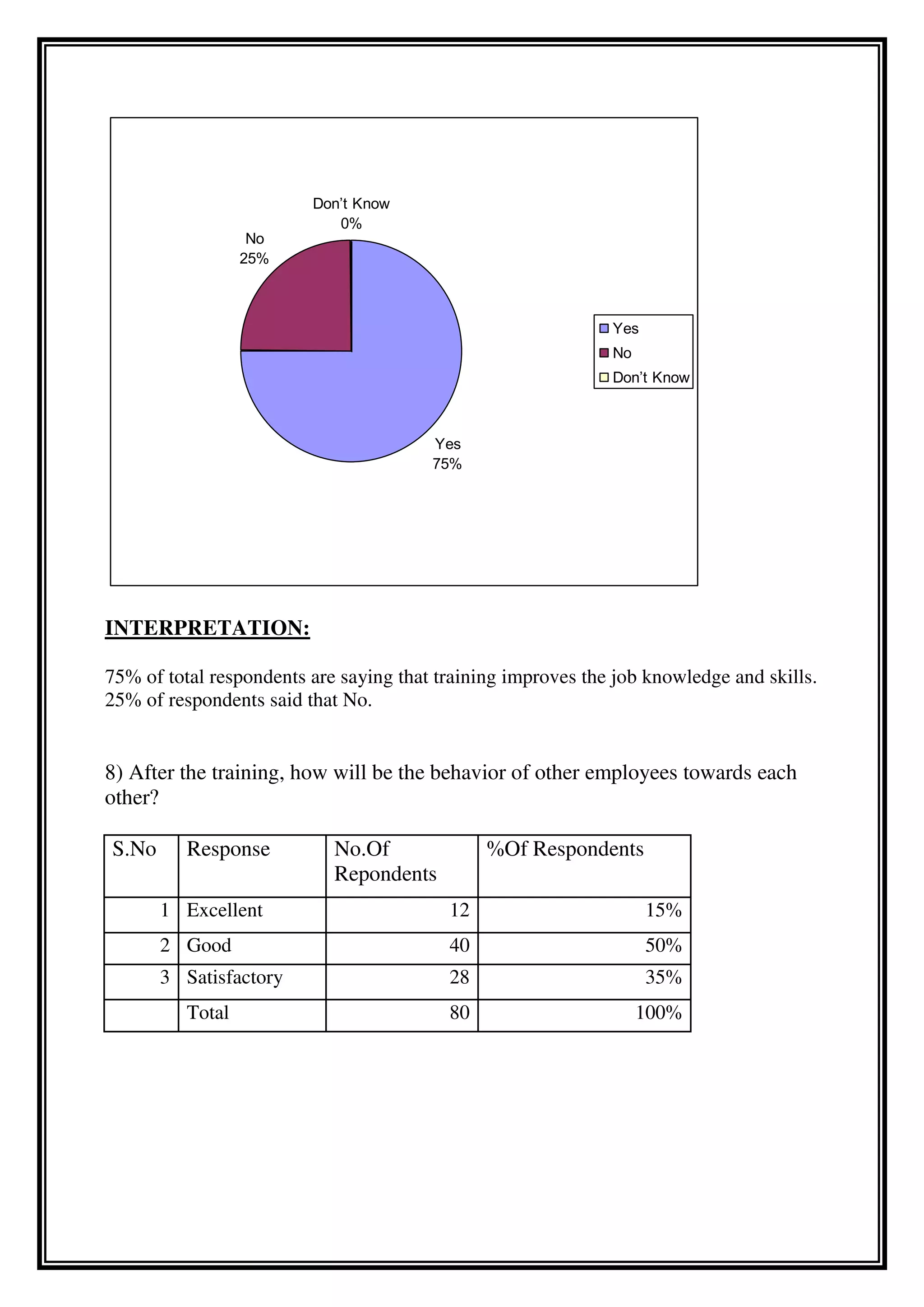 INTERPRETATION:
75% of total respondents are saying that training improves the job knowledge and skills.
25% of respondents said that No.
8) After the training, how will be the behavior of other employees towards each
other?
S.No Response No.Of
Repondents
%Of Respondents
1 Excellent 12 15%
2 Good 40 50%
3 Satisfactory 28 35%
Total 80 100%
Yes
75%
No
25%
Don’t Know
0%
Yes
No
Don’t Know
 