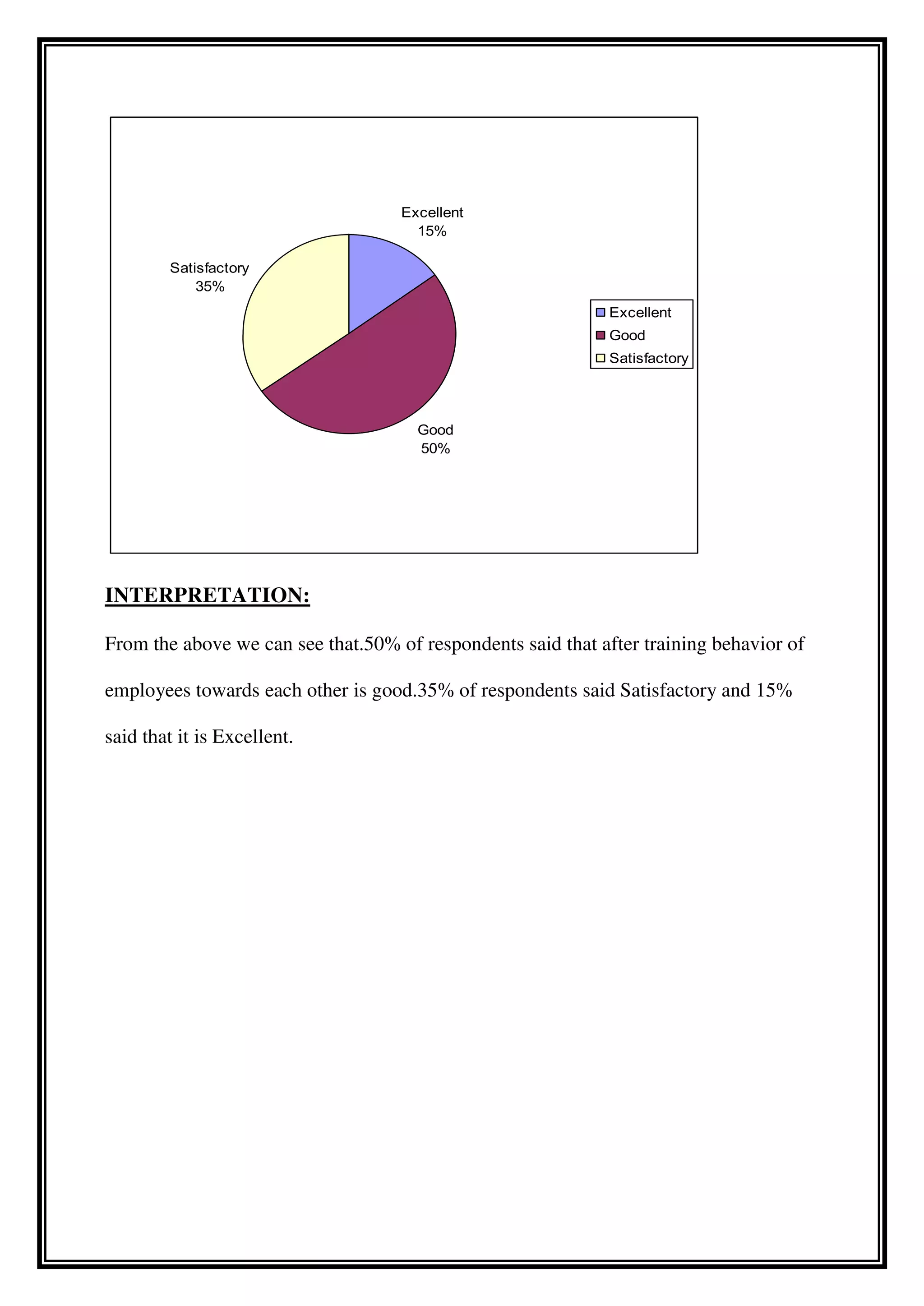INTERPRETATION:
From the above we can see that.50% of respondents said that after training behavior of
employees towards each other is good.35% of respondents said Satisfactory and 15%
said that it is Excellent.
Excellent
15%
Good
50%
Satisfactory
35%
Excellent
Good
Satisfactory
 