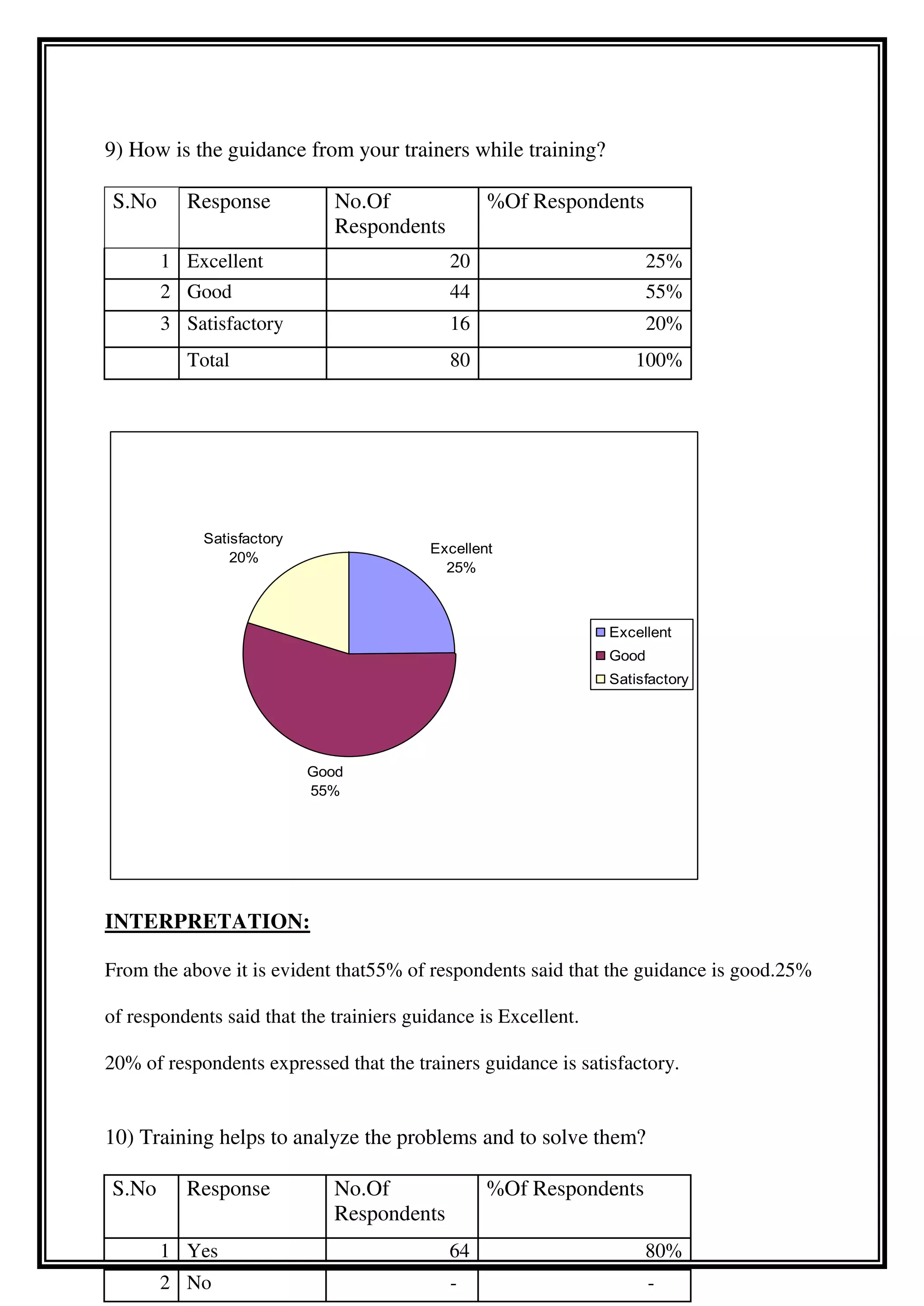 9) How is the guidance from your trainers while training?
S.No Response No.Of
Respondents
%Of Respondents
1 Excellent 20 25%
2 Good 44 55%
3 Satisfactory 16 20%
Total 80 100%
INTERPRETATION:
From the above it is evident that55% of respondents said that the guidance is good.25%
of respondents said that the trainiers guidance is Excellent.
20% of respondents expressed that the trainers guidance is satisfactory.
10) Training helps to analyze the problems and to solve them?
S.No Response No.Of
Respondents
%Of Respondents
1 Yes 64 80%
2 No - -
Excellent
25%
Good
55%
Satisfactory
20%
Excellent
Good
Satisfactory
 
