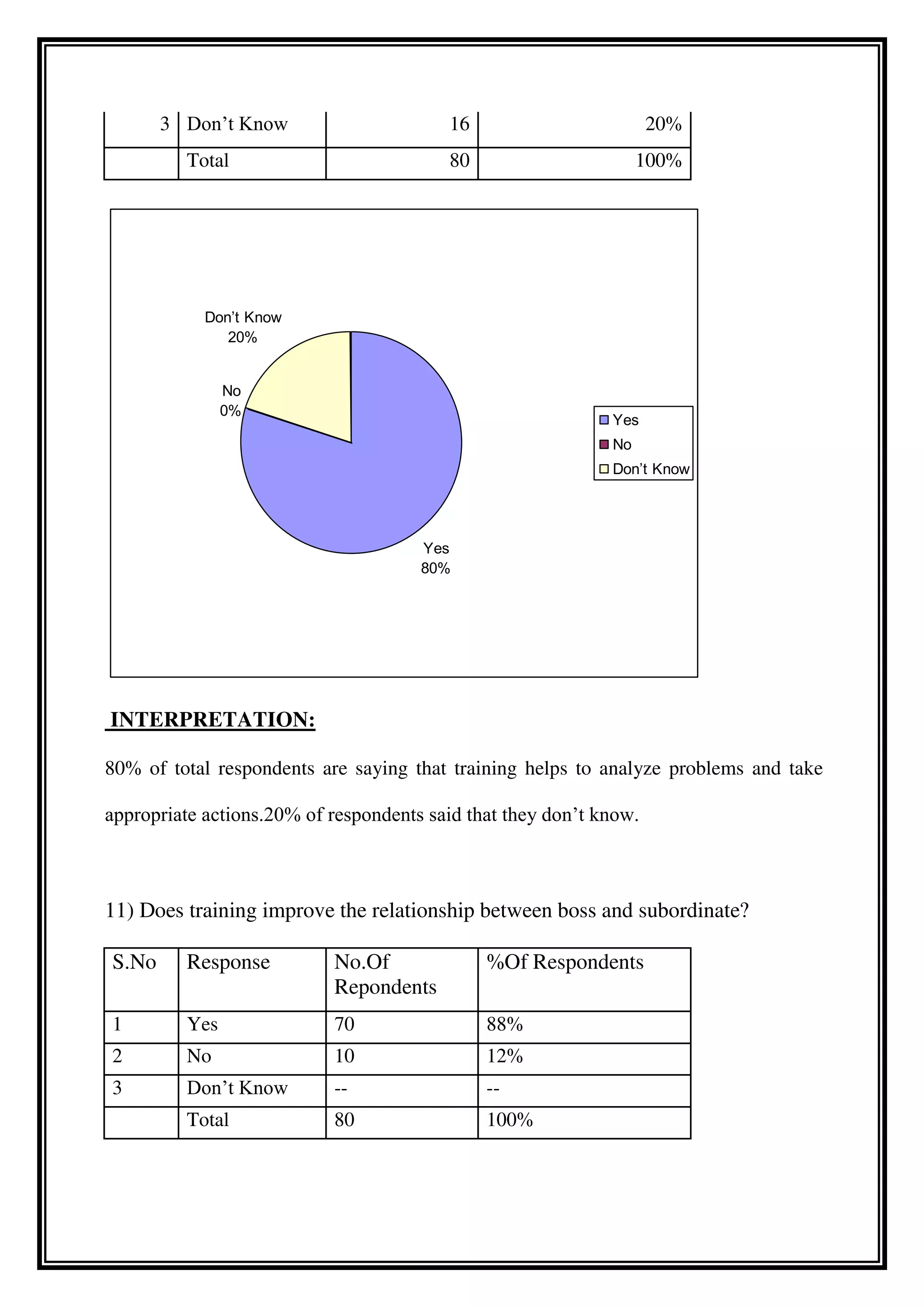 3 Don’t Know 16 20%
Total 80 100%
INTERPRETATION:
80% of total respondents are saying that training helps to analyze problems and take
appropriate actions.20% of respondents said that they don’t know.
11) Does training improve the relationship between boss and subordinate?
S.No Response No.Of
Repondents
%Of Respondents
1 Yes 70 88%
2 No 10 12%
3 Don’t Know -- --
Total 80 100%
Yes
80%
No
0%
Don’t Know
20%
Yes
No
Don’t Know
 