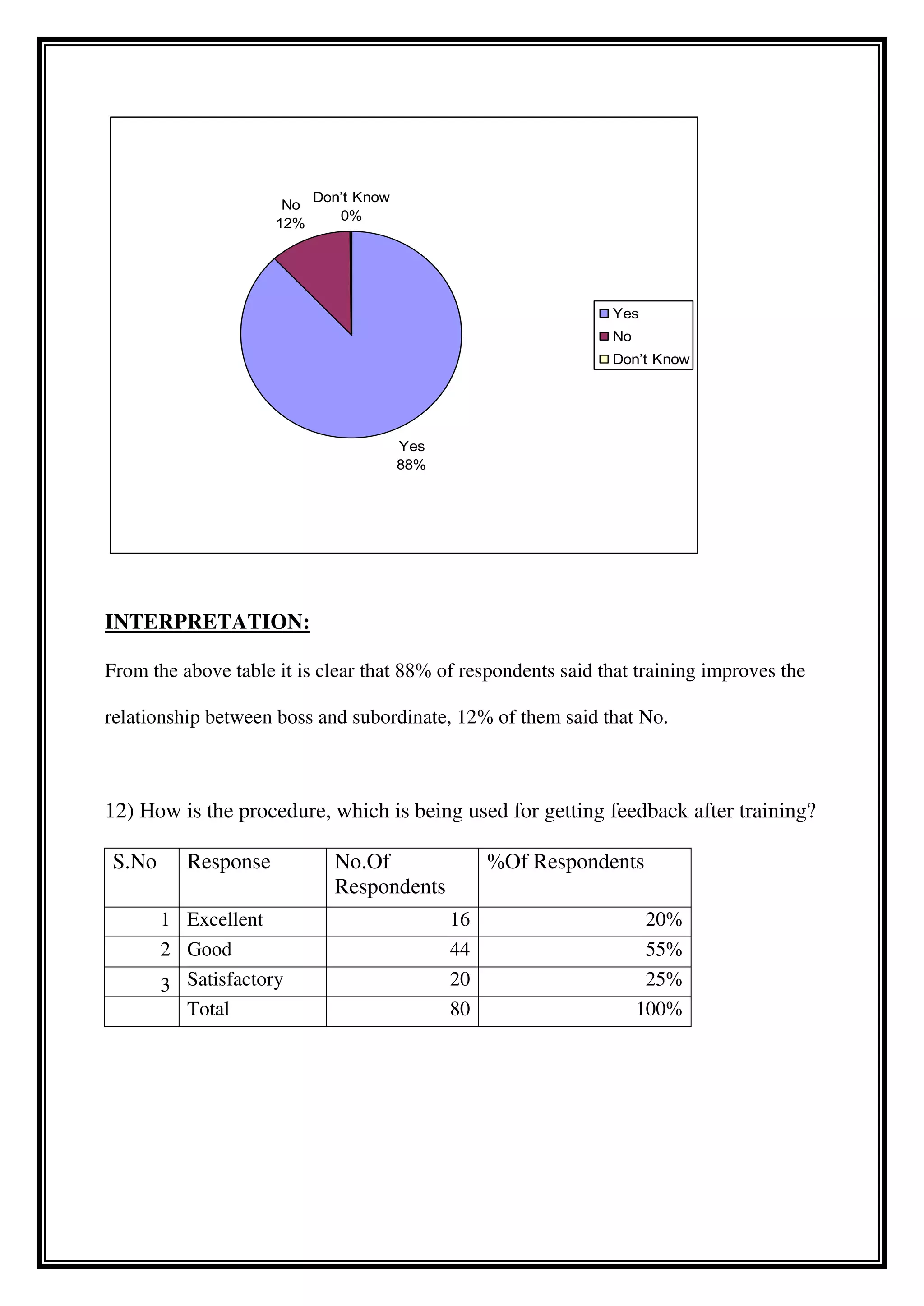 INTERPRETATION:
From the above table it is clear that 88% of respondents said that training improves the
relationship between boss and subordinate, 12% of them said that No.
12) How is the procedure, which is being used for getting feedback after training?
S.No Response No.Of
Respondents
%Of Respondents
1 Excellent 16 20%
2 Good 44 55%
3 Satisfactory 20 25%
Total 80 100%
Yes
88%
No
12%
Don’t Know
0%
Yes
No
Don’t Know
 