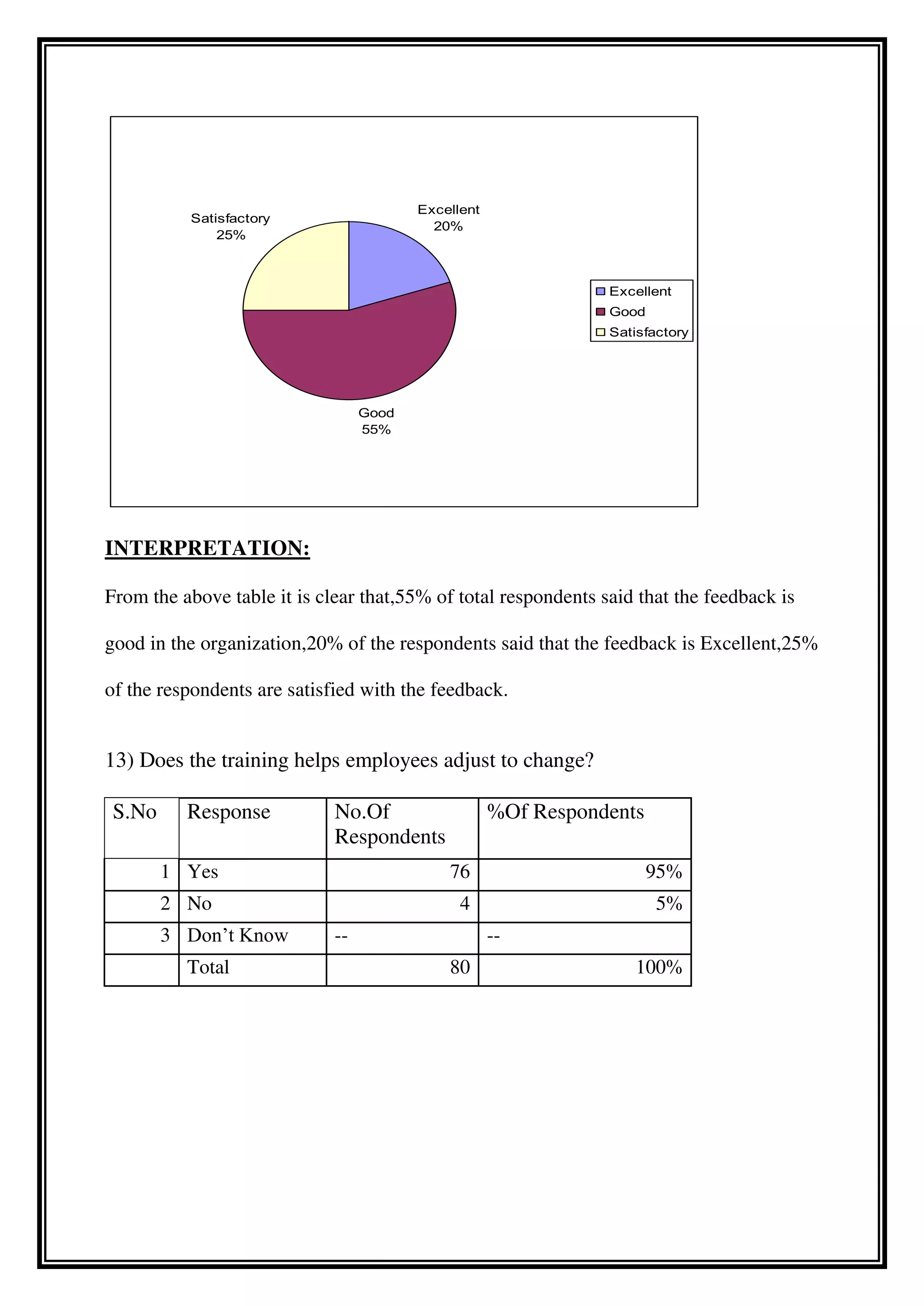 INTERPRETATION:
From the above table it is clear that,55% of total respondents said that the feedback is
good in the organization,20% of the respondents said that the feedback is Excellent,25%
of the respondents are satisfied with the feedback.
13) Does the training helps employees adjust to change?
S.No Response No.Of
Respondents
%Of Respondents
1 Yes 76 95%
2 No 4 5%
3 Don’t Know -- --
Total 80 100%
Excellent
20%
Good
55%
Satisfactory
25%
Excellent
Good
Satisfactory
 
