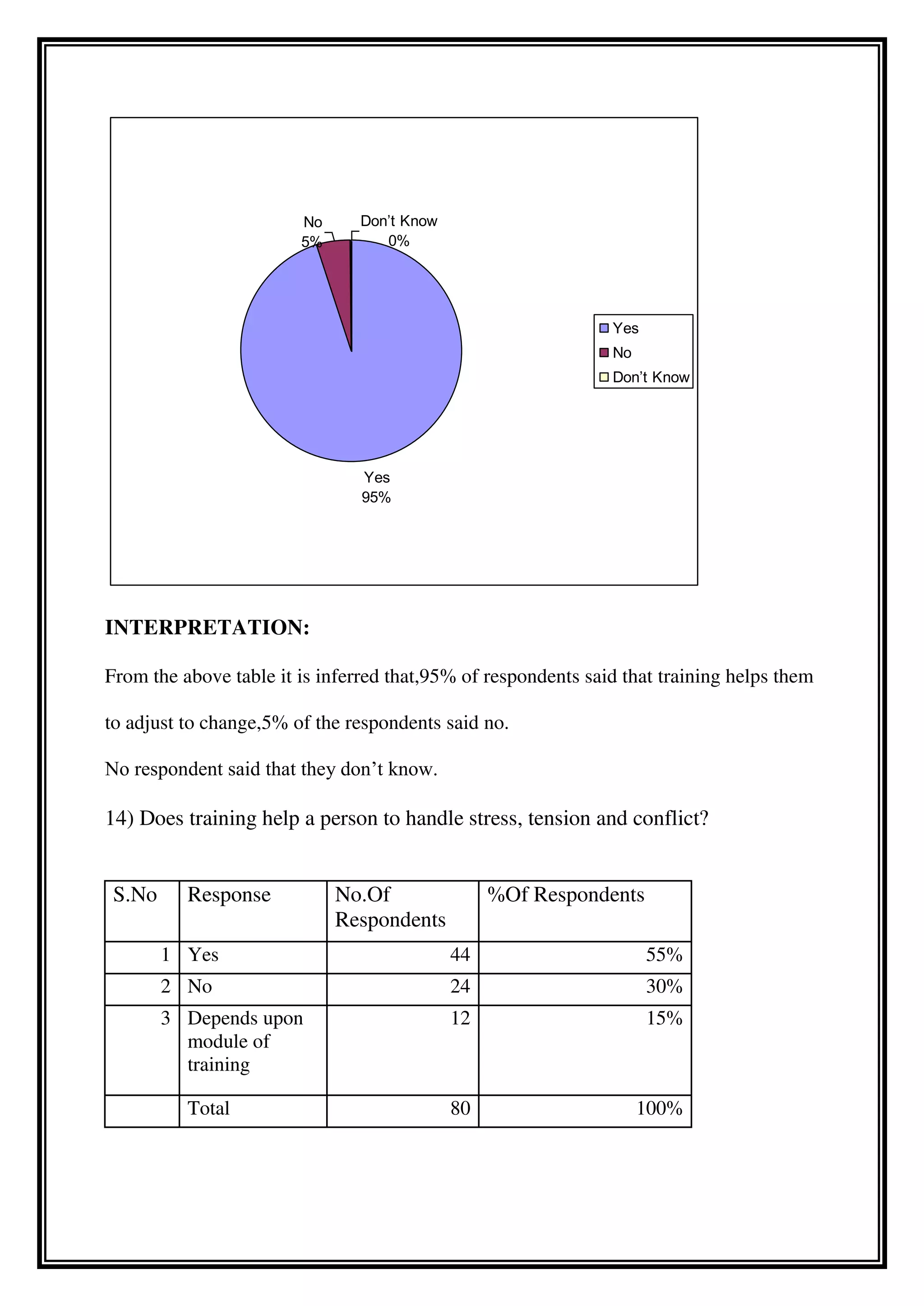 INTERPRETATION:
From the above table it is inferred that,95% of respondents said that training helps them
to adjust to change,5% of the respondents said no.
No respondent said that they don’t know.
14) Does training help a person to handle stress, tension and conflict?
S.No Response No.Of
Respondents
%Of Respondents
1 Yes 44 55%
2 No 24 30%
3 Depends upon
module of
training
12 15%
Total 80 100%
Yes
95%
No
5%
Don’t Know
0%
Yes
No
Don’t Know
 