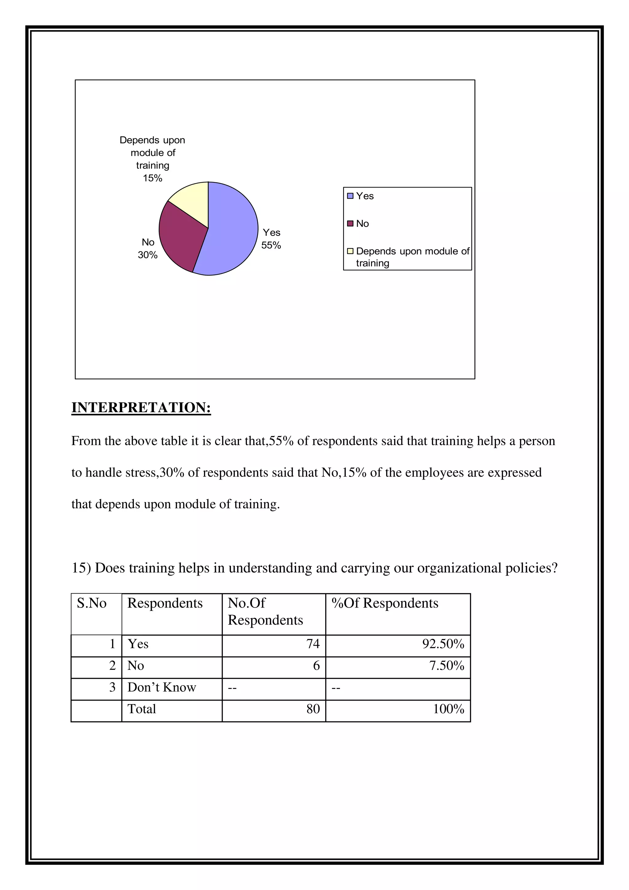 INTERPRETATION:
From the above table it is clear that,55% of respondents said that training helps a person
to handle stress,30% of respondents said that No,15% of the employees are expressed
that depends upon module of training.
15) Does training helps in understanding and carrying our organizational policies?
S.No Respondents No.Of
Respondents
%Of Respondents
1 Yes 74 92.50%
2 No 6 7.50%
3 Don’t Know -- --
Total 80 100%
Yes
55%No
30%
Depends upon
module of
training
15%
Yes
No
Depends upon module of
training
 