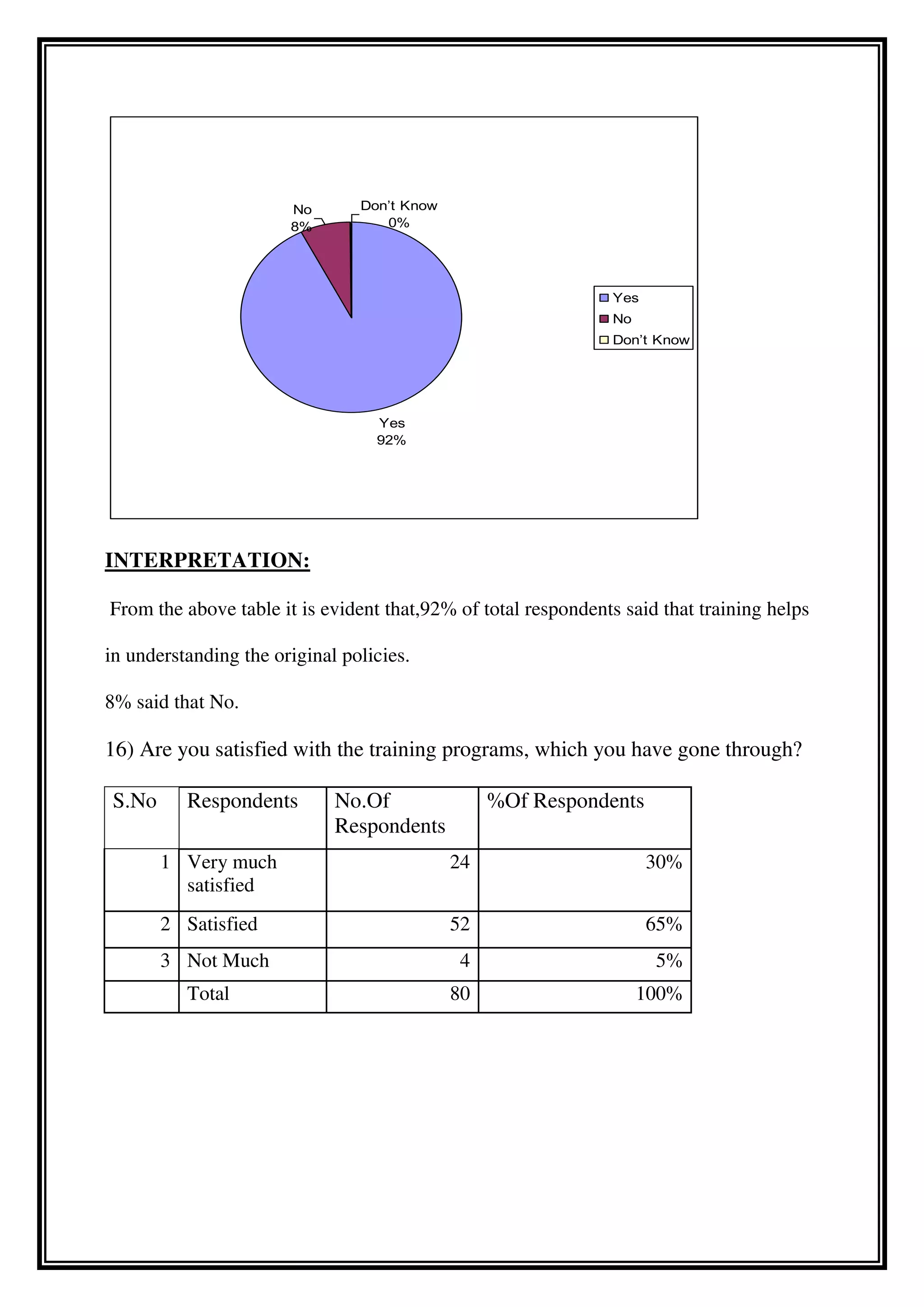INTERPRETATION:
From the above table it is evident that,92% of total respondents said that training helps
in understanding the original policies.
8% said that No.
16) Are you satisfied with the training programs, which you have gone through?
S.No Respondents No.Of
Respondents
%Of Respondents
1 Very much
satisfied
24 30%
2 Satisfied 52 65%
3 Not Much 4 5%
Total 80 100%
Yes
92%
No
8%
Don’t Know
0%
Yes
No
Don’t Know
 