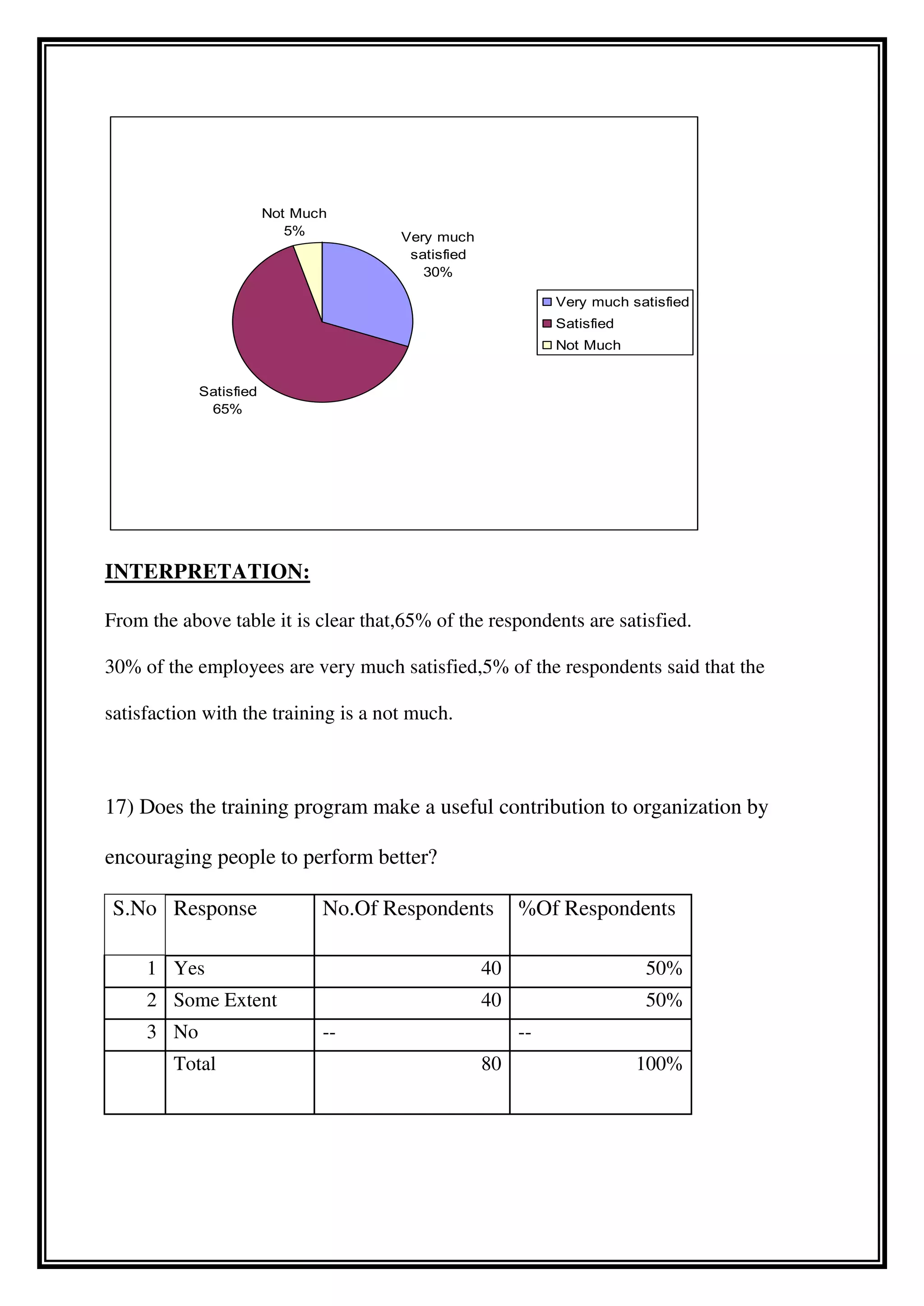 INTERPRETATION:
From the above table it is clear that,65% of the respondents are satisfied.
30% of the employees are very much satisfied,5% of the respondents said that the
satisfaction with the training is a not much.
17) Does the training program make a useful contribution to organization by
encouraging people to perform better?
S.No Response No.Of Respondents %Of Respondents
1 Yes 40 50%
2 Some Extent 40 50%
3 No -- --
Total 80 100%
Very much
satisfied
30%
Satisfied
65%
Not Much
5%
Very much satisfied
Satisfied
Not Much
 