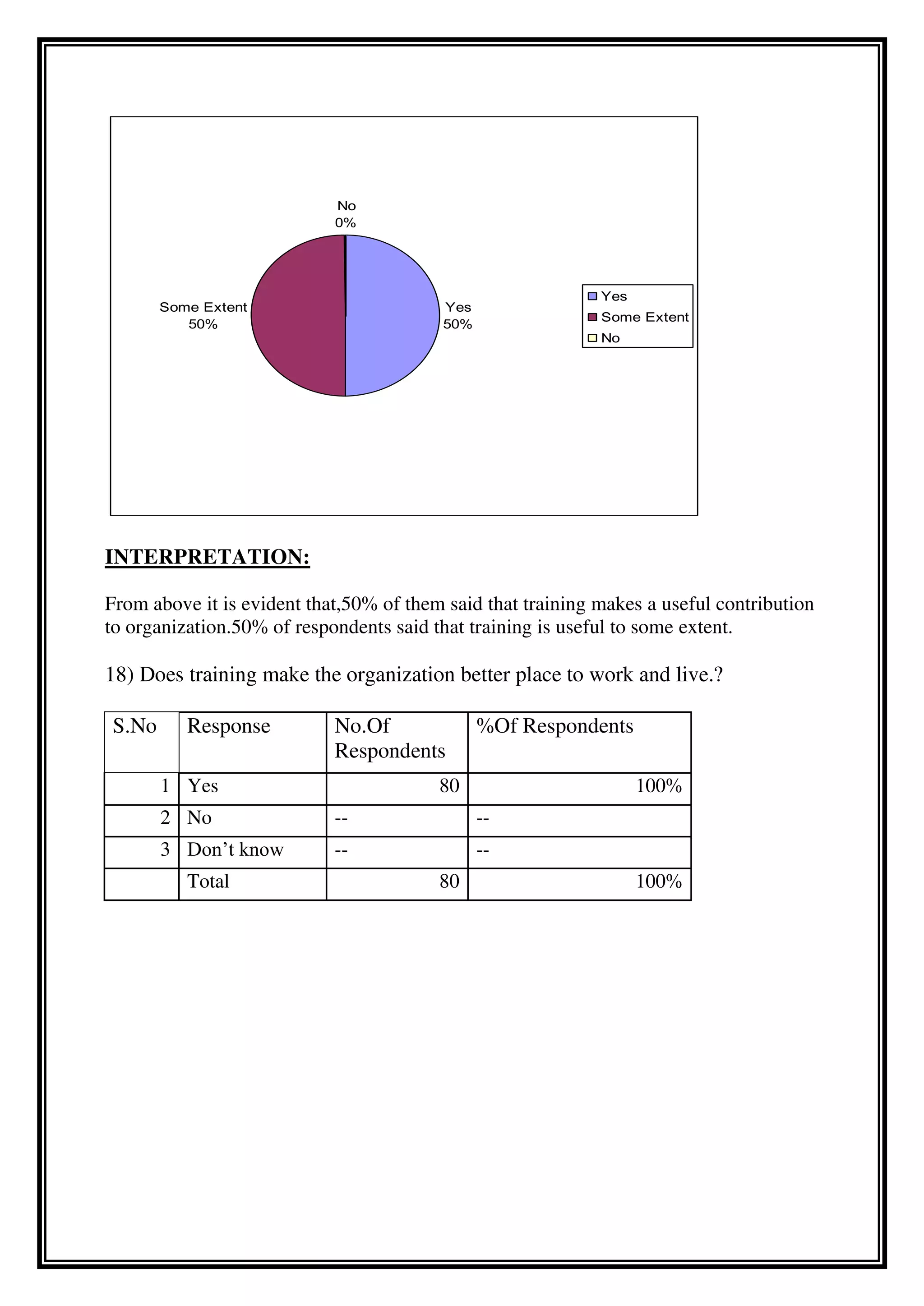 INTERPRETATION:
From above it is evident that,50% of them said that training makes a useful contribution
to organization.50% of respondents said that training is useful to some extent.
18) Does training make the organization better place to work and live.?
S.No Response No.Of
Respondents
%Of Respondents
1 Yes 80 100%
2 No -- --
3 Don’t know -- --
Total 80 100%
Yes
50%
Some Extent
50%
No
0%
Yes
Some Extent
No
 