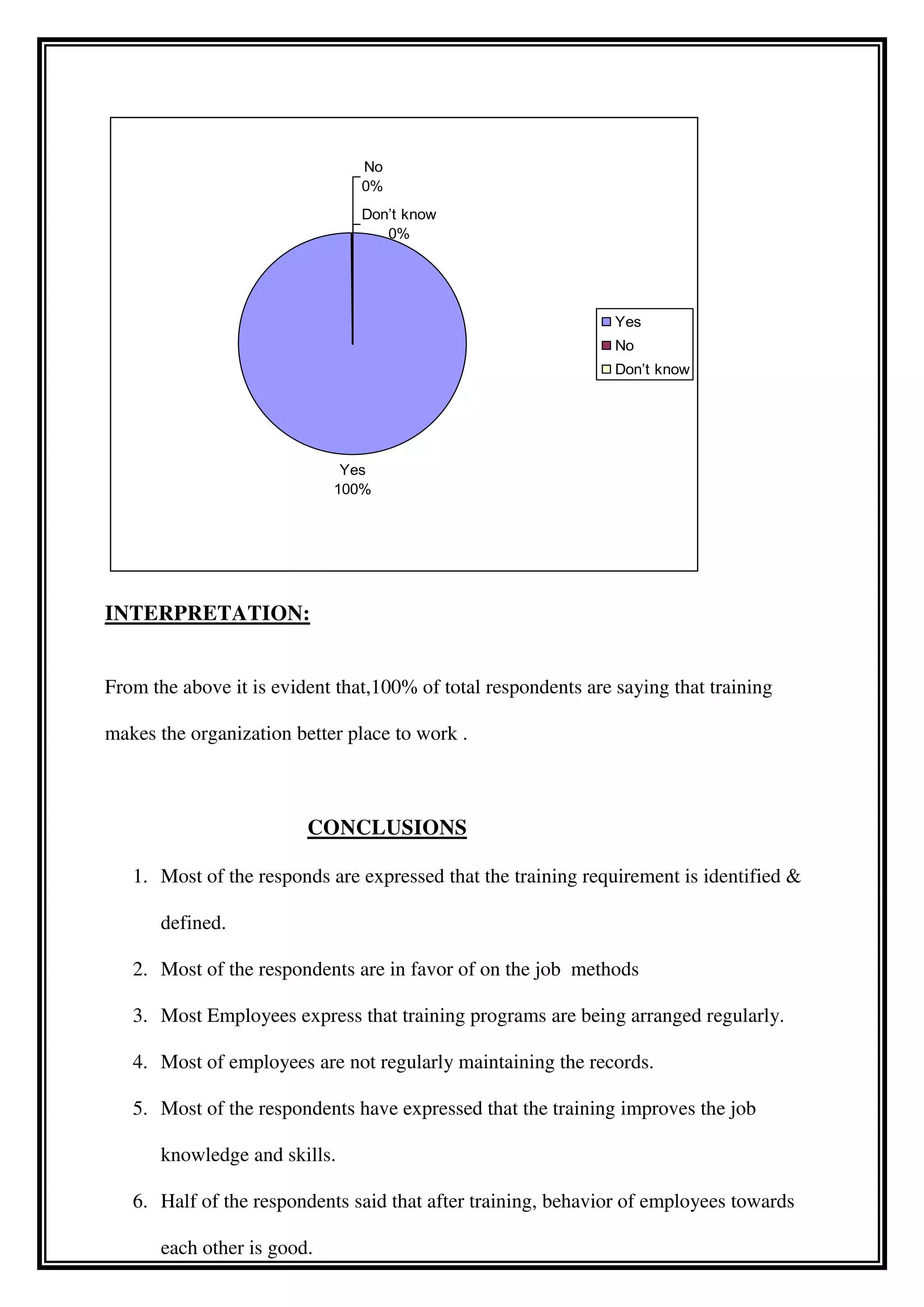INTERPRETATION:
From the above it is evident that,100% of total respondents are saying that training
makes the organization better place to work .
CONCLUSIONS
1. Most of the responds are expressed that the training requirement is identified &
defined.
2. Most of the respondents are in favor of on the job methods
3. Most Employees express that training programs are being arranged regularly.
4. Most of employees are not regularly maintaining the records.
5. Most of the respondents have expressed that the training improves the job
knowledge and skills.
6. Half of the respondents said that after training, behavior of employees towards
each other is good.
Yes
100%
No
0%
Don’t know
0%
Yes
No
Don’t know
 