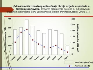 Odnos između trenažnog opterećenja i broja ozljeda u sportaša u
timskim sportovima. Trenažna opterećenja mjerena su subjektivnom
procjenom opterećenja (RPE upitnikom) na svakom treningu (Gabbet, 2004a 11)
0
100
200
300
400
Trenažnoopterećenje(AJ)
Količinaozljeda(na1000sati)
300
250
200
150
100
0
50
Trenažno opterećenje
Pojavnost ozljeda
 
