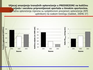 Utjecaj smanjenja trenažnih opterećenja u PREDSEZONI na količinu
ozljeda i aerobnu pripremljenost sportaša u timskim sportovima.
Trenažna opterećenja mjerena su subjektivnom procjenom opterećenja (RPE
upitnikom) na svakom treningu (Gabbet, 2004b 37)
150
200
250
300
350
2001 2002 2003
Sezona
Trenažnoopterećenje(jedinice)
60
80
100
120
140
160
180
2001 2002 2003
Količinaozljeda(na1000sati)
Sezona
0
2
4
6
8
2001 2002 2003
DeltaVO2max(ml.kg.min)
Sezona
 