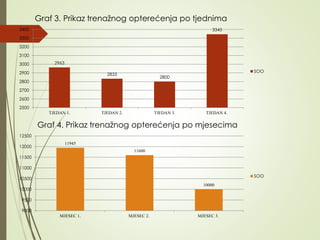 Graf 4. Prikaz trenažnog opterećenja po mjesecima
Graf 3. Prikaz trenažnog opterećenja po tjednima
2963
2833
2800
3345
2500
2600
2700
2800
2900
3000
3100
3200
3300
3400
TJEDAN 1. TJEDAN 2. TJEDAN 3. TJEDAN 4.
SOO
11945
11600
10000
9000
9500
10000
10500
11000
11500
12000
12500
MJESEC 1. MJESEC 2. MJESEC 3.
SOO
 