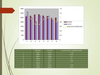 CRONIC ACUTE acute:cronic workload ratio
1 2621 3127 1,19
2 2689 2528 0,94
3 2827 2038 0,7
4 2859 2702 0,7
5 2713 2534 0,93
6 2656 2671 1
7 2460 2334 0,94
8 2479 2000 0,8
0
0,2
0,4
0,6
0,8
1
1,2
1,4
0
500
1000
1500
2000
2500
3000
3500
1 2 3 4 5 6 7 8
CRONIC
ACUTE
acute:cronic workload ratio
 