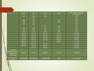 pon uto čet pet
sum: ukupno tjedno
opterečenje
248 882 189 1319
420 420
480 440 428 1348
120 381 338 839
258 580 838
381 364 745
375 630 431 379 1815
224 654 356 366 1600
362 439 378 347 1526
595,00 573,00 360,00 747,00 2275,00
502,00 570,00 460,00 381,00 1913,00
476,00 583,00 424,00 385,00 1868,00
330,00 504,00 383,00 380,00 1597,00
360,00 415,00 390,00 1165,00
475,00 475,00 495,00 1445,00
407,00 523,00 495,00 1425,00
523,00 495,00 1018,00
potrebno
odrediti load za
pojedini tip
treninga
522,00 444,00 540,00 415,00 1921,00
avg- load po
danu
382,2666667 531,5294118 414,3846154 410 1393,166667
 