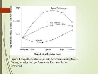 Figure 1 Hypothetical relationship between training loads,
fitness, injuries and performance. Redrawn from
Orchard.1
 