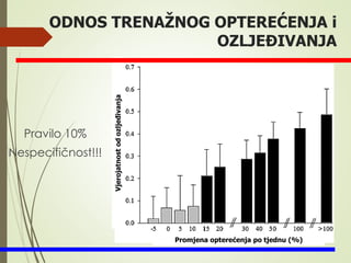 ODNOS TRENAŽNOG OPTEREĆENJA i
OZLJEĐIVANJA
Pravilo 10%
Nespecifičnost!!!
Promjena opterećenja po tjednu (%)
Vjerojatnostodozljeđivanja
 