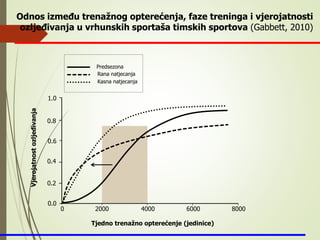 Vjerojatnostozljeđivanja
Tjedno trenažno opterećenje (jedinice)
0.0
Odnos između trenažnog opterećenja, faze treninga i vjerojatnosti
ozljeđivanja u vrhunskih sportaša timskih sportova (Gabbett, 2010)
0.2
0.4
0.6
0.8
1.0
0 2000 4000 6000 8000
Predsezona
Rana natjecanja
Kasna natjecanja
 