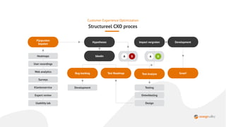 Customer Experience Optimization
Structureel CXO proces
Pijnpunten
bepalen
Hypotheses Impact vergroten Development
Ideeën
...
