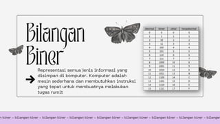 Bilangan
Biner
n biner - bilangan biner - bilangan biner - bilangan biner - bilangan biner - bilangan biner - bilangan biner - bilangan biner - bilangan
Representasi semua jenis informasi yang
disimpan di komputer. Komputer adalah
mesin sederhana dan membutuhkan instruksi
yang tepat untuk membuatnya melakukan
tugas rumit
 