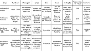 Grupo Fundador Mensagem Igreja Deus Jesus Salvação
Ressurreição
de Jesus
Escrituras
Cristianismo
Bíblico
Jesus Cristo
Jesus morreu
para salvar
pecadores
Aqueles que
são eleitos
Trindade
três pessoas
em um Deus
Deus em
carne. 2ª
pessoa da
Trindade
Pela Graça,
através da Fé
somente
Sim
A Bíblia
somente
(66 livros)
Catolicismo
Romano
Jesus, sobre a
pedra que é
Pedro (1º
Papa)
Sacramentos,
caridade, culto
a Maria e aos
"Santos"
Os membros
da Igreja
Católica
Apostólica
Romana
Trindade
três pessoas
em um Deus
Deus em
carne. 2ª
pessoa da
Trindade
Fora da
Igreja
Católica
Apostólica
Romana não
há Salvação
Sim
A Bíblia (+
7 livros
apócrifos)
+ a
Tradição
(Dogmas)
Legião da
Boa Vontade
- LBV
Alziro
Zarur(04-03-
1949)
Como Jesus,
todos poderão
alcançar a
perfeição após
muitas
reencarnações
Todos são
cristãos
independente
da religião
Impessoal
Não é Deus
nem teve corpo
humano
Através da
caridade e
reencarnaçõe
s sucessivas
Não
Livros da
LBV
Espiritismo
Kardecista
1857
Dr. Hippolyte
Léon Denizard
Rivail, vulgo
Allan Kardec
Como Jesus,
todos poderão
alcançar a
perfeição após
muitas
reencarnações
O Espiritismo
é a Igreja
restaurada e
o Consolador
prometido
por Jesus
Impessoal
Não é Deus
nem teve corpo
humano
Através da
caridade e
reencarnaçõe
s sucessivas
Não
Livros de
Allan
Kardec e
outros
 