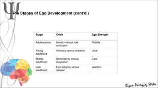 The Stages of Ego Development (cont'd.)
Stage Crisis Ego Strength
Adolescence Identity versus role
confusion
Fidelity
Young
adulthood
Intimacy versus isolation Love
Middle
adulthood
Generativity versus
stagnation
Care
Late
adulthood
Ego integrity versus
despair
Wisdom
 