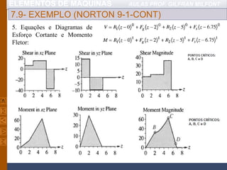 ELEMENTOS DE MÁQUINAS AULAS PROF. GILFRAN MILFONT
7.9- EXEMPLO (NORTON 9-1-CONT)
5. Equações e Diagramas de
Esforço Cortante e Momento
Fletor:
 