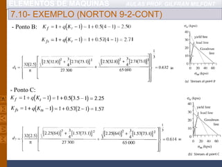 ELEMENTOS DE MÁQUINAS AULAS PROF. GILFRAN MILFONT
7.10- EXEMPLO (NORTON 9-2-CONT)
- Ponto B:
- Ponto C:
 