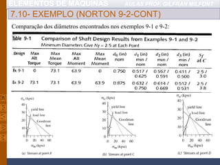 ELEMENTOS DE MÁQUINAS AULAS PROF. GILFRAN MILFONT
7.10- EXEMPLO (NORTON 9-2-CONT)
Comparação dos diâmetros encontrados nos exemplos 9-1 e 9-2:
 