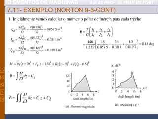 ELEMENTOS DE MÁQUINAS AULAS PROF. GILFRAN MILFONT
7.11- EXEMPLO (NORTON 9-3-CONT)
1. Inicialmente vamos calcular o momento polar de inércia para cada trecho:
 