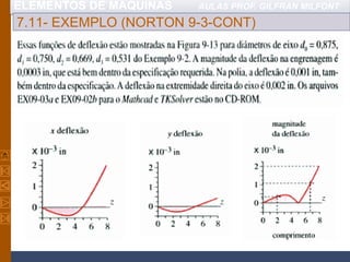 ELEMENTOS DE MÁQUINAS AULAS PROF. GILFRAN MILFONT
7.11- EXEMPLO (NORTON 9-3-CONT)
 